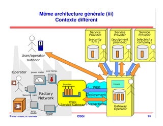 Même architecture générale (iii)
                              Contexte différent

                                                                Service      Service      Service
                                                                Provider     Provider     Provider
                                                                (security   (equipment   (electricity
                                                                  firm)      provider)   company)



         User/operator
            outdoor


                               over temp.
 Operator        power meter




                                              Bundles                        Console
                                            ® Adele, 2002         WEB

          Security cam   Factory                               Deployment
                         Network
                                                   OSGi
                                             Service Gateway Interactions
                                                                             Gateway
                                                                             Operator
                 RFiD
                reader         Burglar
                                alarm
© 2001-2008, D. Donsez                                  OSGi                                     24
 
