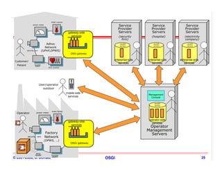 HVAC control
                  power meter
                                                                             Service         Service             Service
                                                                             Provider        Provider            Provider
                                                     gateway-side            Servers         Servers             Servers
                                                       services
                                                   ® Adele, 2002             (security        (hospital)        (electricity
                                                                               firm)                            company)
                                 Adhoc                                        JavaEE           JavaEE             JavaEE
                                                                              servers          servers            servers
                                Network
            security cam      (UPnP,DPWS)
                                                       OSGi gateway

                                                                         enterprise-side   enterprise-side   enterprise-side
 Customer/
                                                                            services          services          services
  Patient           burglar
                     alarm
                                  ECG monitor




                           User/operator
                             outdoor
                                                    mobile-side
                                                                                           Management
                                                     services                                Console

                                                                                                JavaEE
                                                                                                servers


                                     oven temp.
  Operator            power meter


                                                                                           operator-side
                                                     gateway-side
                                                                                             services
                                                       services
                                                   ® Adele, 2002                            Operator
                                                                                           Management
                                Factory                                                      Servers
            security cam        Network
                               (DPWS, …)
                                                       OSGi gateway



                     RFiD
                    reader          burglar
© 2001-2008, D. Donsez               alarm
                                                                      OSGi                                                     25
 