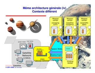 Même architecture générale (iv)
                              Contexte différent

                                                                 Mission     Mission    Mission
                                                                 center      center     center
                                                                (imaging    (weather   (scientific
                                                                  firm)     conpany)     labs)




                               over temp.
                 power meter




                                              Bundles          Space Web    Console
                                            ® Adele, 2002
                         Satellite
             IR cam
                         Network                               Deployment
                         (1553)                    OSGi
                                             Service Gateway Interactions
                                                                             Control
               HR cam                                                        center
          Satellite            Magneto
                                meter
© 2001-2008, D. Donsez                                  OSGi                                   26
 