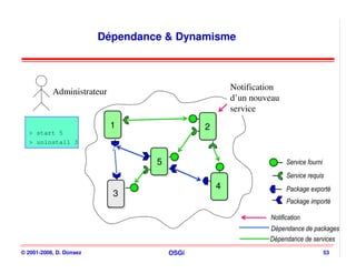 Dépendance & Dynamisme




           Administrateur                            Notification
                                                     d’un nouveau
                                                     service
                            1                2
  > start 5
  > uninstall 3


                                  5                                 Service fourni
                                                                    Service requis
                                                 4                  Package exporté
                            3
                                                                    Package importé

                                                              Notification
                                                              Dépendance de packages
                                                              Dépendance de services
© 2001-2008, D. Donsez                OSGi                                           53
 