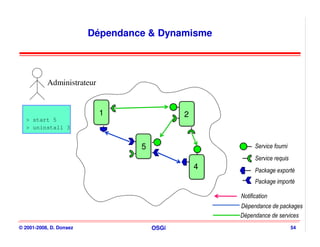 Dépendance & Dynamisme




           Administrateur


                            1                2
  > start 5
  > uninstall 3


                                  5                        Service fourni
                                                           Service requis
                                                 4         Package exporté
                                                           Package importé

                                                     Notification
                                                     Dépendance de packages
                                                     Dépendance de services
© 2001-2008, D. Donsez                OSGi                                  54
 