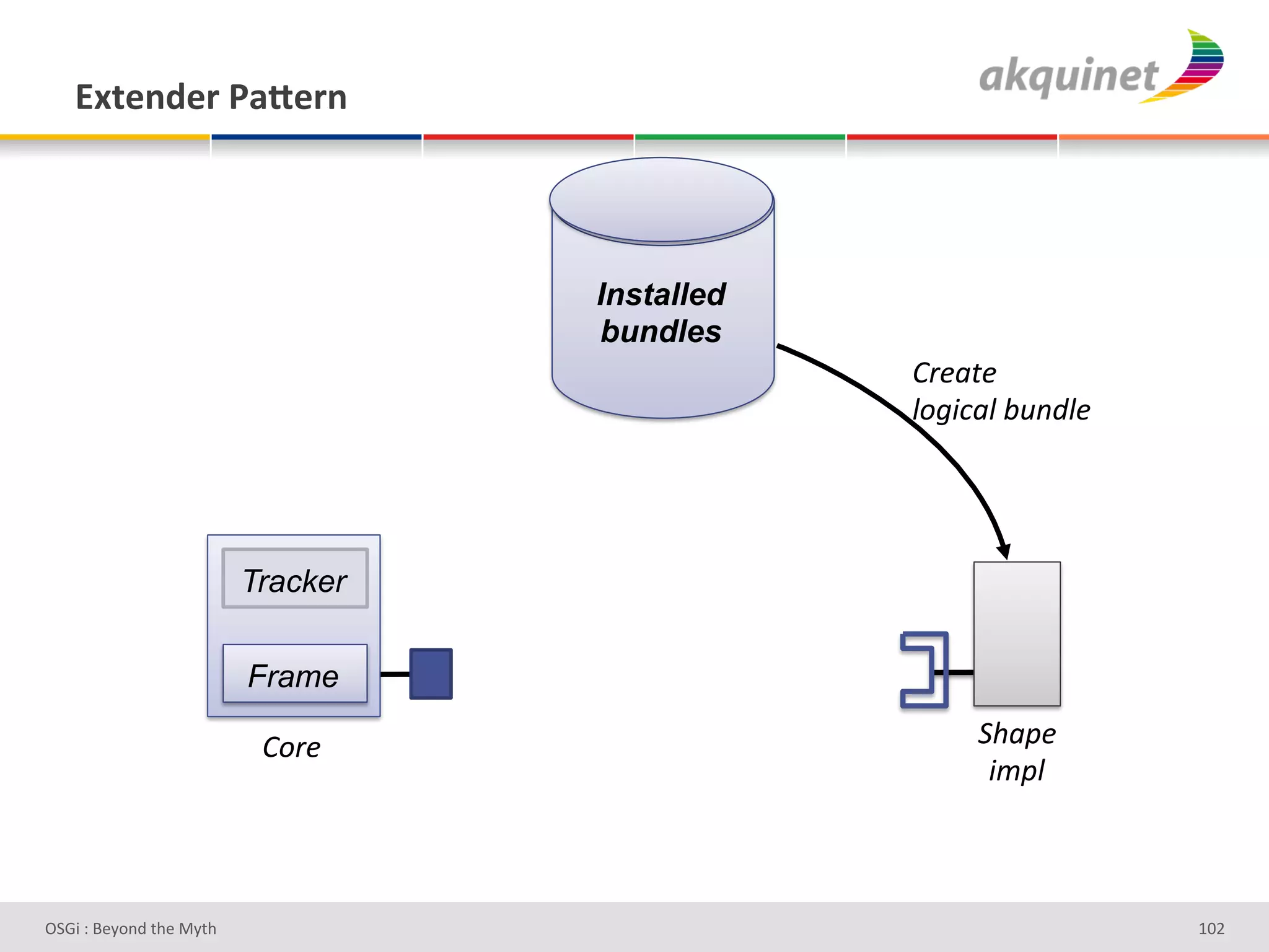 P.),-):&F2X):,&




                                    Installed
                                    bundles
                                                W)&($&#
                                                '.*5E('#:,"J'&#




                          Tracker

                          Frame

                           W.)&#                     -%(4&#
                                                      5;4'#



D763'P'O#Q+%;'&9#':Q&9'                                           ghH'
 