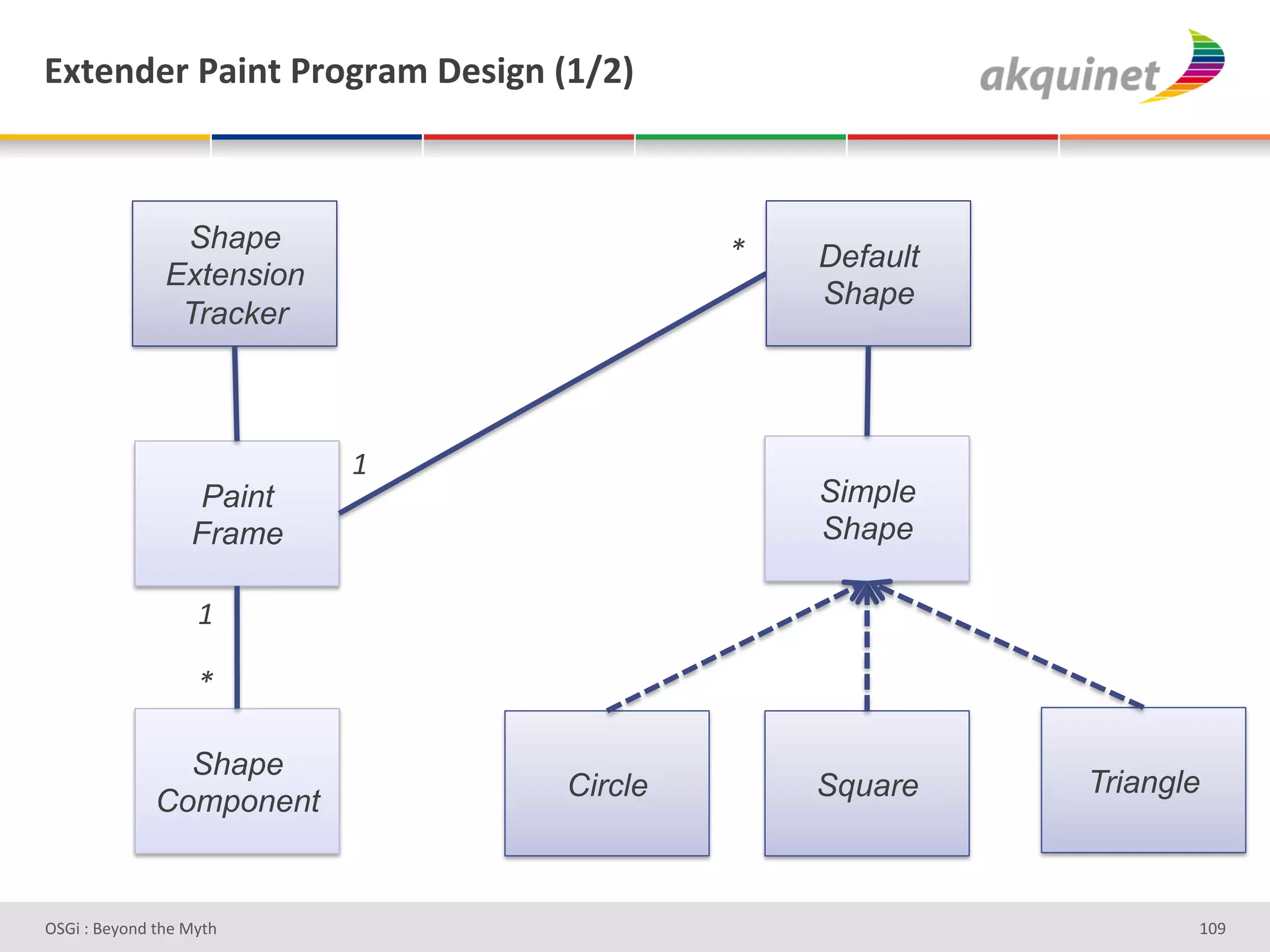 P.),-):&F2$,.&F:+A:25&V)<$A,&`KaIb&



                Shape                    c#   Default
               Extension
                                              Shape
                Tracker



                           b#
                   Paint                      Simple
                   Frame                      Shape

                   b#

                   c#

                Shape
                                Circle        Square    Triangle
              Component


D763'P'O#Q+%;'&9#':Q&9'                                        ghe'
 