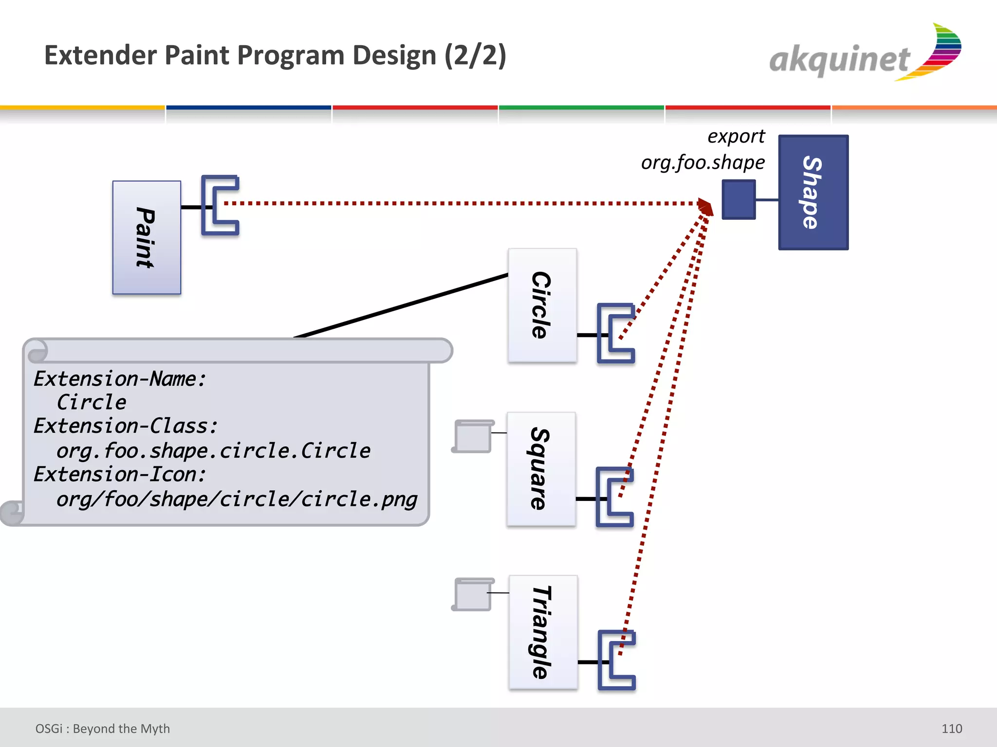P.),-):&F2$,.&F:+A:25&V)<$A,&`IaIb&

                                                          &M4.)$#
                                                   .)*AD..A1%(4&#




                                                                    Shape
                Paint




                                        Circle
Extension-Name: 	
  Circle	
Extension-Class: 	



                                        Square
  org.foo.shape.circle.Circle	
Extension-Icon: 	
  org/foo/shape/circle/circle.png	
                                        Triangle




D763'P'O#Q+%;'&9#':Q&9'                                                     ggh'
 