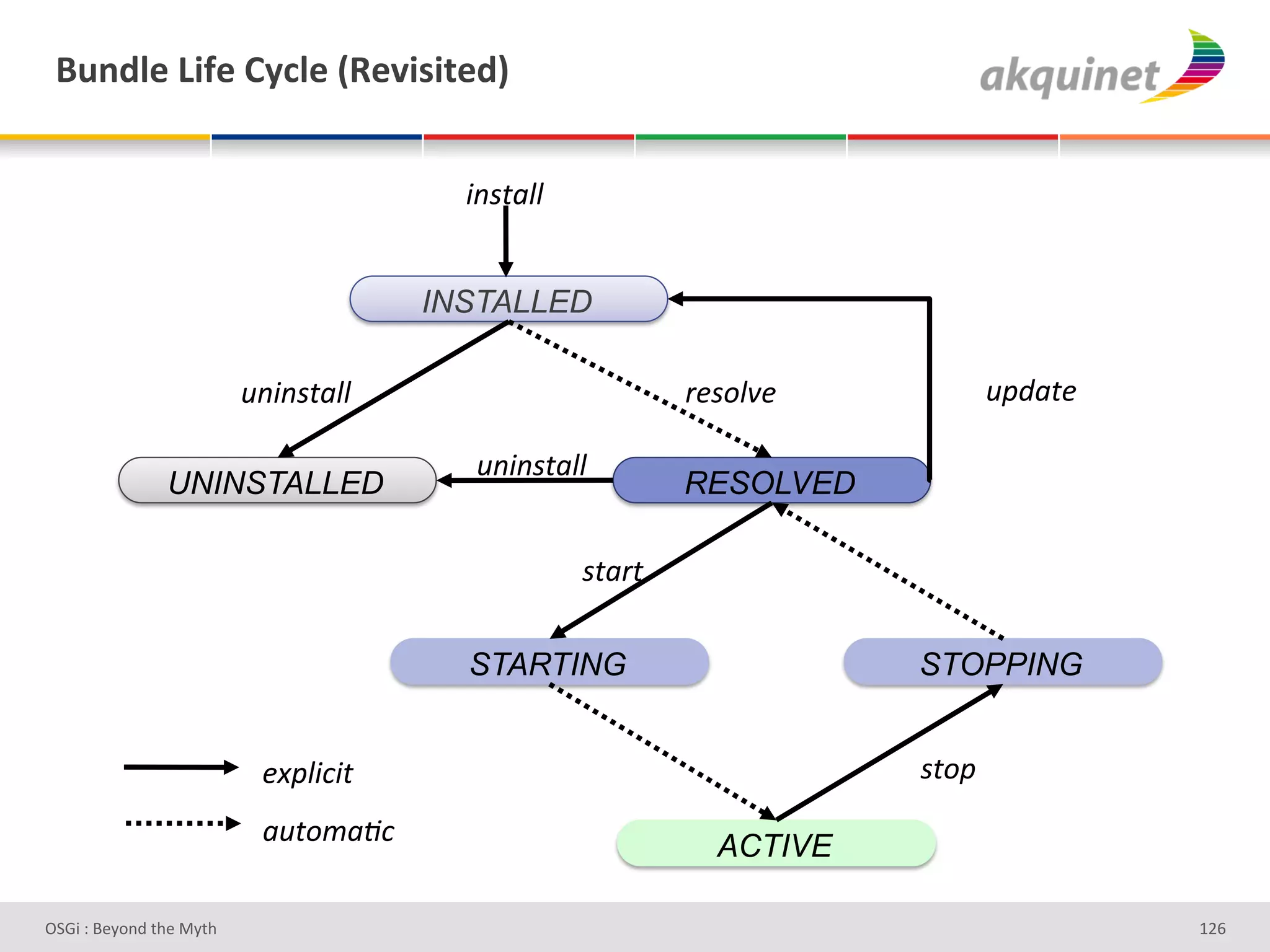 (4,-9)&Z$@)&=*?9)&`d)Q$<$.)-b&


                                         5"1$(''#


                                       INSTALLED

                          ,"5"1$(''#                         )&1.'8&#           ,4J($&#

                                          ,"5"1$(''#
               UNINSTALLED                                   RESOLVED

                                                    1$()$#

                                         STARTING                       STOPPING


                           &M4'5E5$#                                    1$.4#
                           (,$.;(XE#
                                                               ACTIVE

D763'P'O#Q+%;'&9#':Q&9'                                                                   gH^'
 
