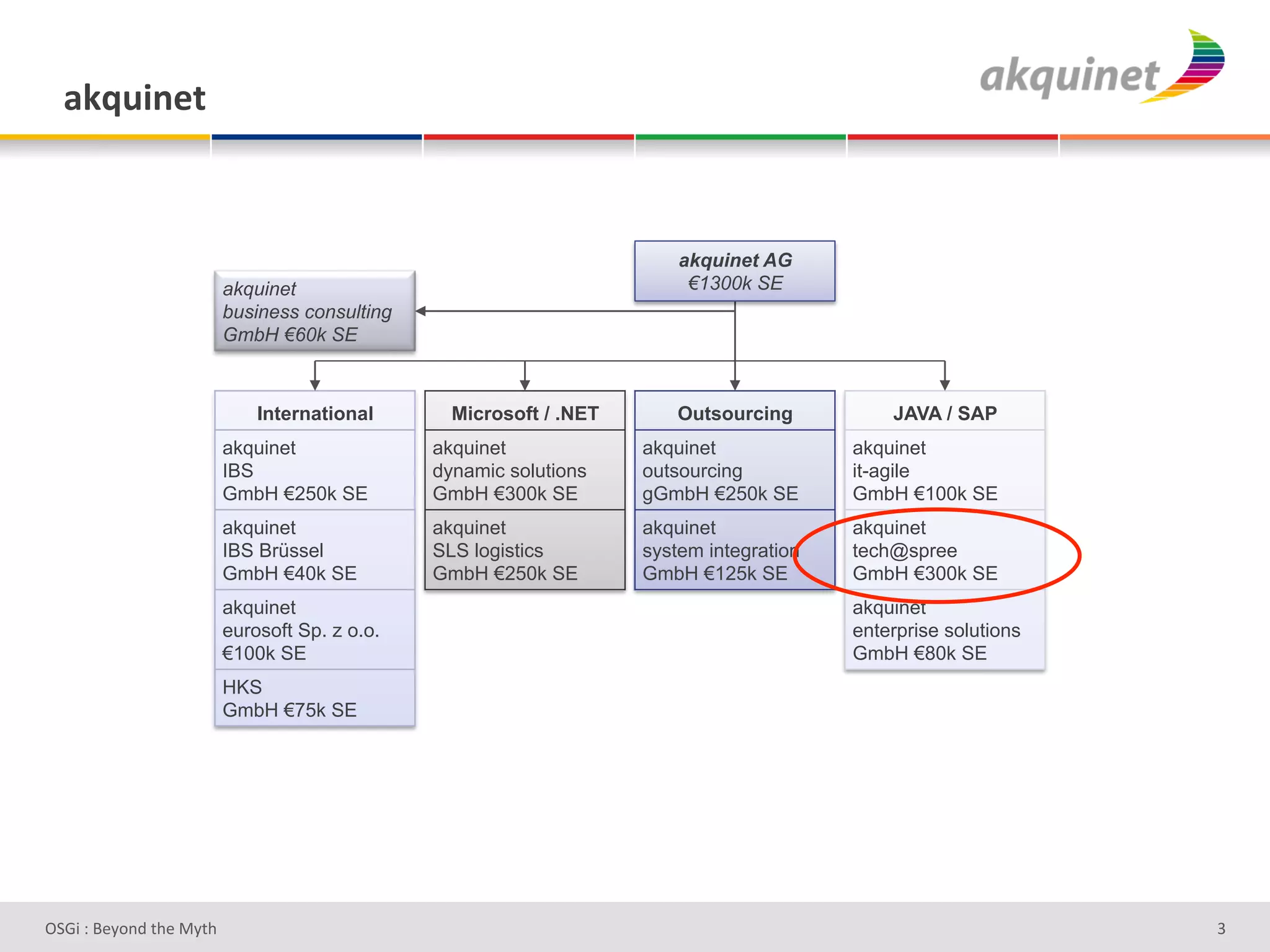 2784$,).&



                                                                         akquinet AG
                          akquinet                                        !1300k SE
                          business consulting
                          GmbH !60k SE



                              International       Microsoft / .NET       Outsourcing          JAVA / SAP
                          akquinet              akquinet             akquinet             akquinet
                          IBS                   dynamic solutions    outsourcing          it-agile
                          GmbH !250k SE         GmbH !300k SE        gGmbH !250k SE       GmbH !100k SE
                          akquinet              akquinet             akquinet             akquinet
                          IBS Brüssel           SLS logistics        system integration   tech@spree
                          GmbH !40k SE          GmbH !250k SE        GmbH !125k SE        GmbH !300k SE
                          akquinet                                                        akquinet
                          eurosoft Sp. z o.o.                                             enterprise solutions
                          !100k SE                                                        GmbH !80k SE
                          HKS
                          GmbH !75k SE




D763'P'O#Q+%;'&9#':Q&9'                                                                                          R'
 