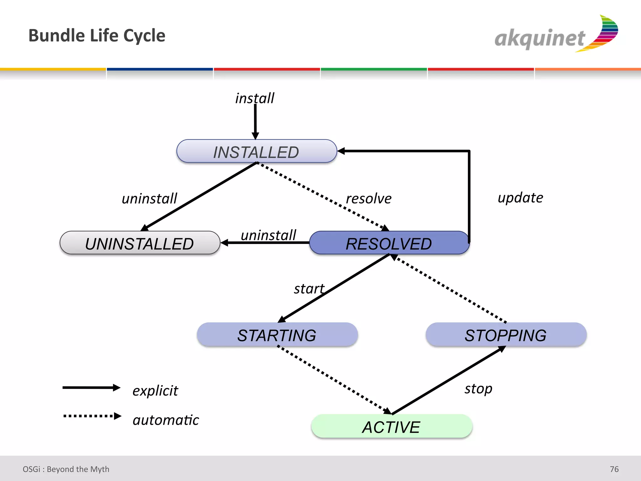 (4,-9)&Z$@)&=*?9)&


                                         5"1$(''#


                                       INSTALLED

                          ,"5"1$(''#                         )&1.'8&#           ,4J($&#

                                          ,"5"1$(''#
               UNINSTALLED                                   RESOLVED

                                                    1$()$#

                                         STARTING                       STOPPING


                           &M4'5E5$#                                    1$.4#
                           (,$.;(XE#
                                                               ACTIVE

D763'P'O#Q+%;'&9#':Q&9'                                                                   b^'
 
