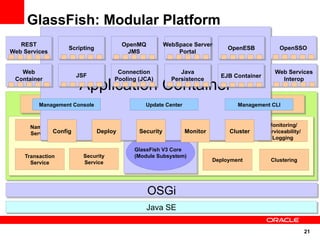 GlassFish: Modular Platform
   REST                                OpenMQ          WebSpace Server
                   Scripting                                                 OpenESB             OpenSSO
Web Services                            JMS                Portal


   Web                               Connection             Java                               Web Services
                       JSF                                                 EJB Container

                       Application Container
 Container                          Pooling (JCA)        Persistence                             Interop



         Management Console                   Update Center                     Management CLI



      Naming                               Grizzly Framework                                Monitoring/
                        Injection
      Service Config          Deploy
                        Manager
                                            Security           Monitor Configuration
                                                                              Cluster      Serviceability/
                                                                                             Logging

                                          GlassFish V3 Core
    Transaction          Security         (Module Subsystem)
      Service            Service                                        Deployment           Clustering




                                                OSGi
                                                Java SE

                                                                                                             21
 