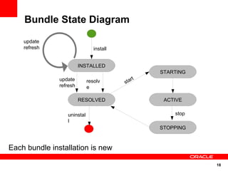 Bundle State Diagram

    update
    refresh                     install


                         INSTALLED
                                                  STARTING
               update                        rt
                             resolv       sta
               refresh       e

                         RESOLVED                  ACTIVE

                  uninstal                            stop
                  l
                                                  STOPPING



Each bundle installation is new

                                                             18
 
