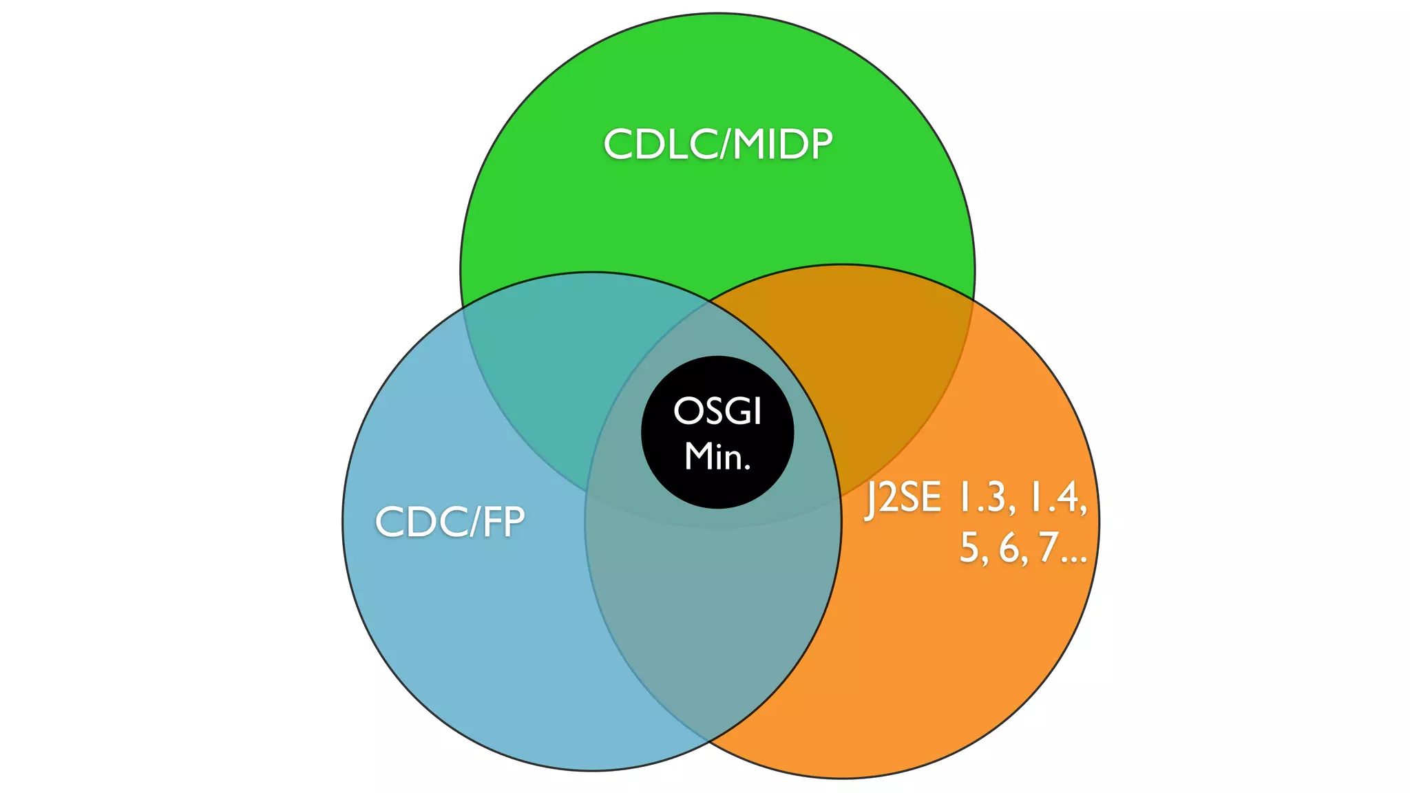 CDLC/MIDP
J2SE 1.3, 1.4,
5, 6, 7...
CDC/FP
OSGI
Min.
 
