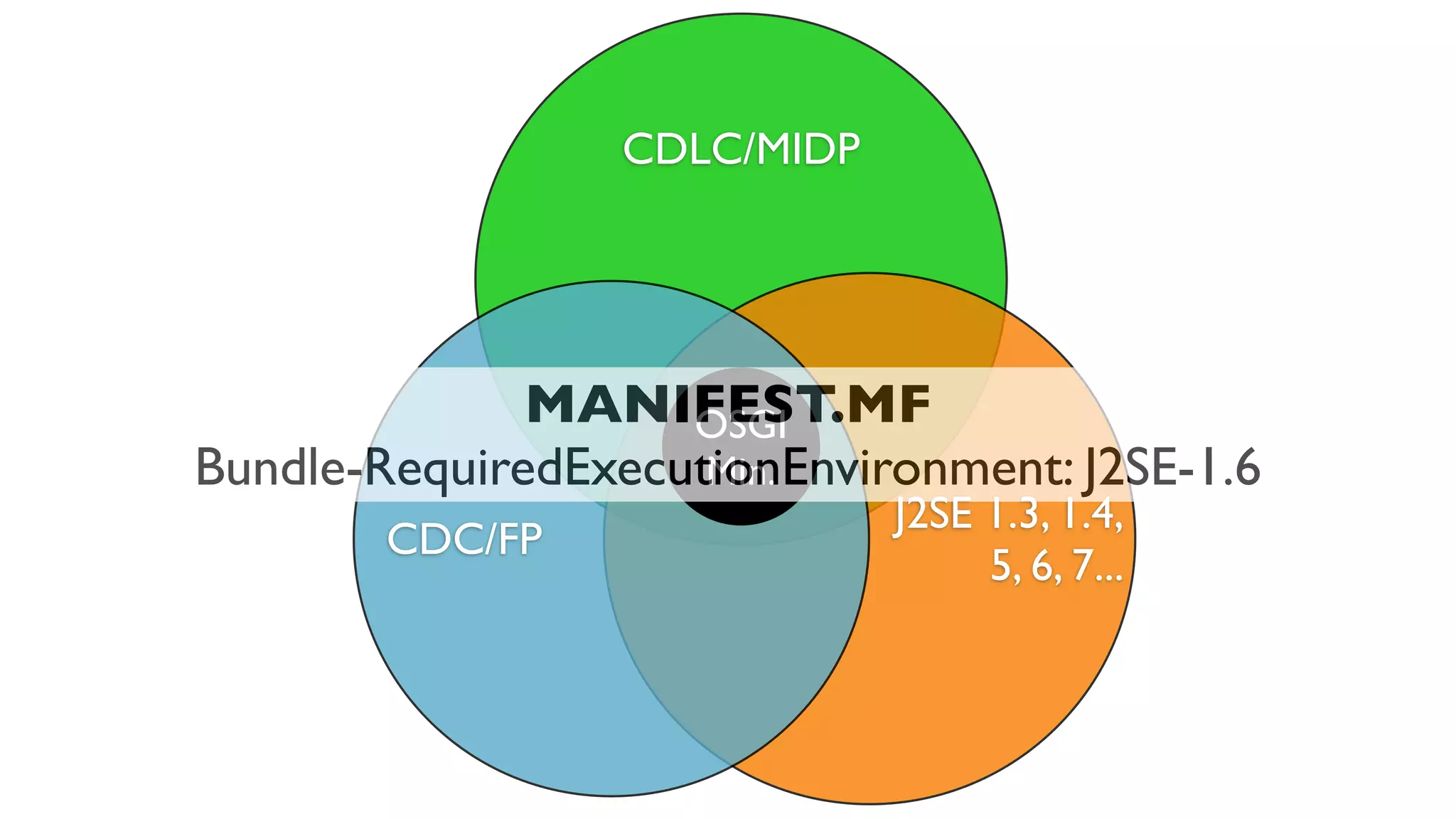 CDLC/MIDP
J2SE 1.3, 1.4,
5, 6, 7...
CDC/FP
OSGI
Min.
MANIFEST.MF
Bundle-RequiredExecutionEnvironment: J2SE-1.6
 