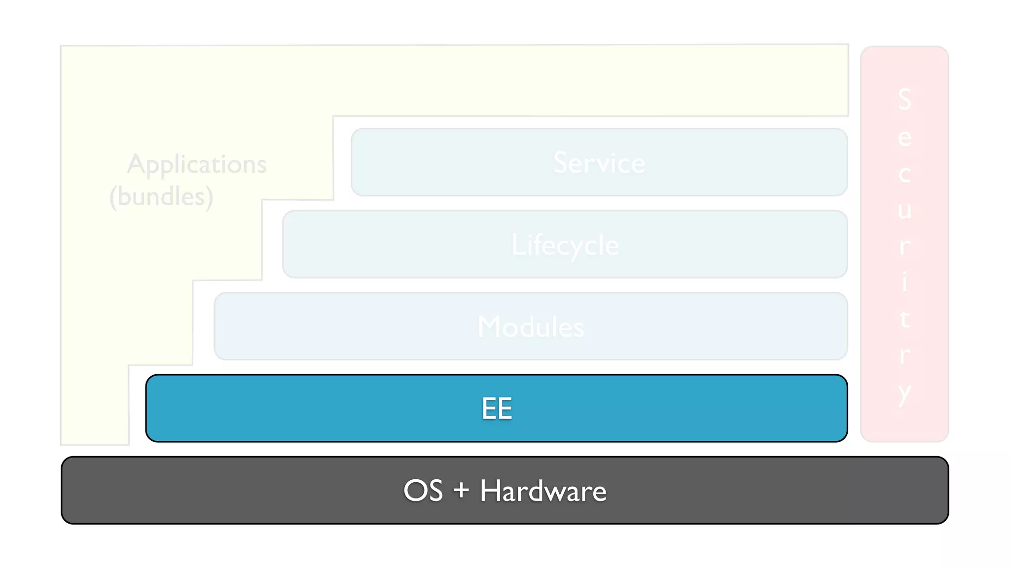 OS + Hardware
EE
Modules
Lifecycle
Service
S
e
c
u
r
i
t
r
y
Applications
(bundles)
 