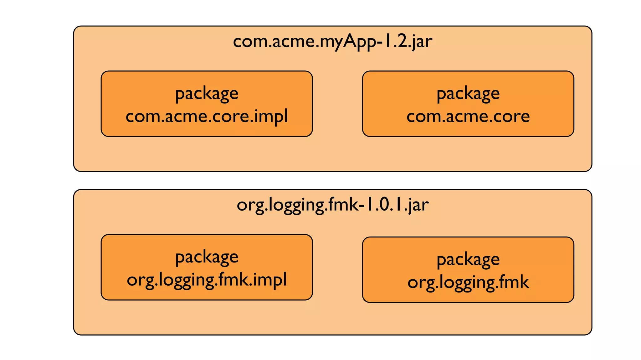 com.acme.myApp-1.2.jar
package
com.acme.core
package
com.acme.core.impl
org.logging.fmk-1.0.1.jar
package
org.logging.fmk.impl
package
org.logging.fmk
 
