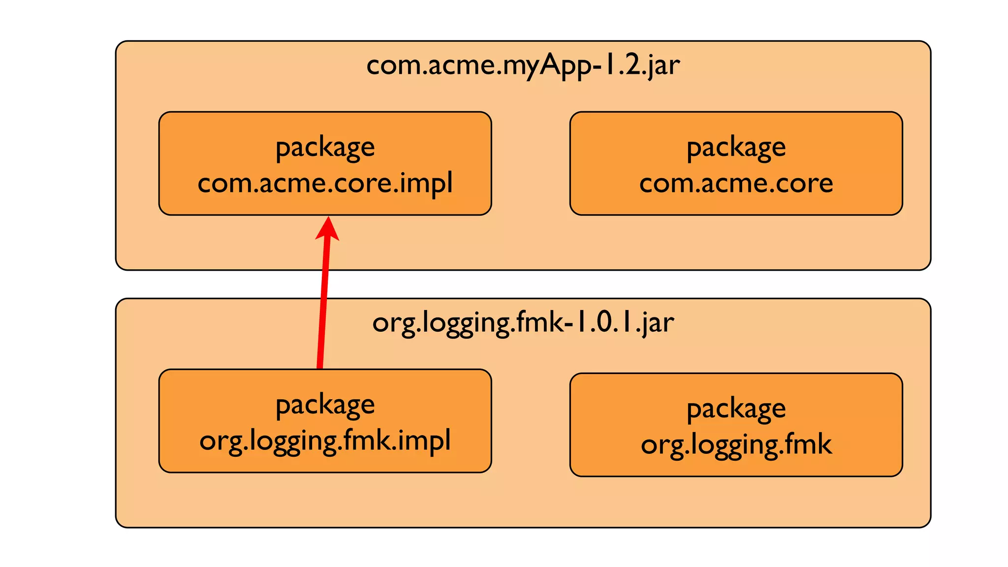 com.acme.myApp-1.2.jar
org.logging.fmk-1.0.1.jar
package
com.acme.core
package
com.acme.core.impl
package
org.logging.fmk.impl
package
org.logging.fmk
 