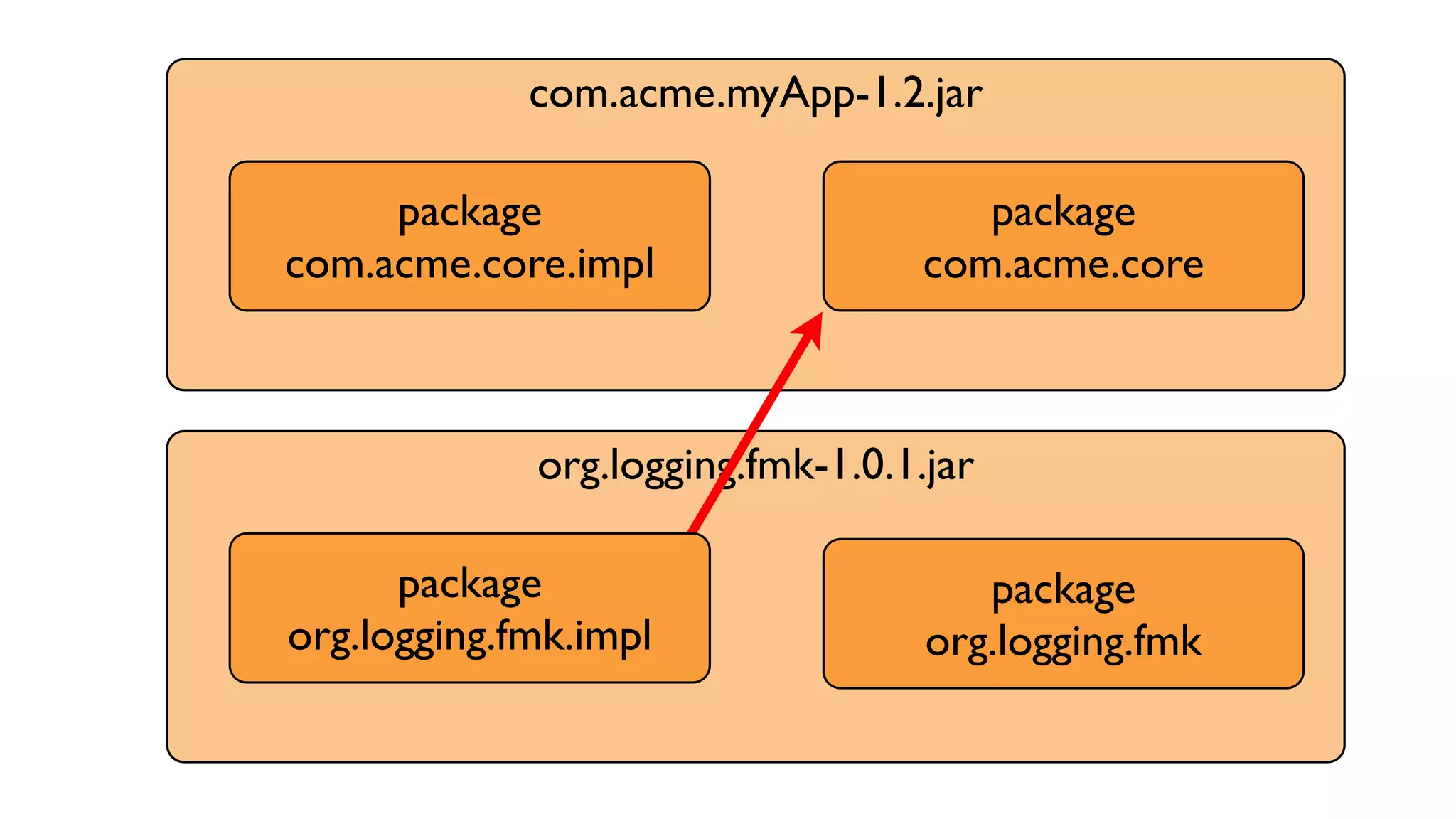 com.acme.myApp-1.2.jar
org.logging.fmk-1.0.1.jar
package
com.acme.core
package
com.acme.core.impl
package
org.logging.fmk.impl
package
org.logging.fmk
 