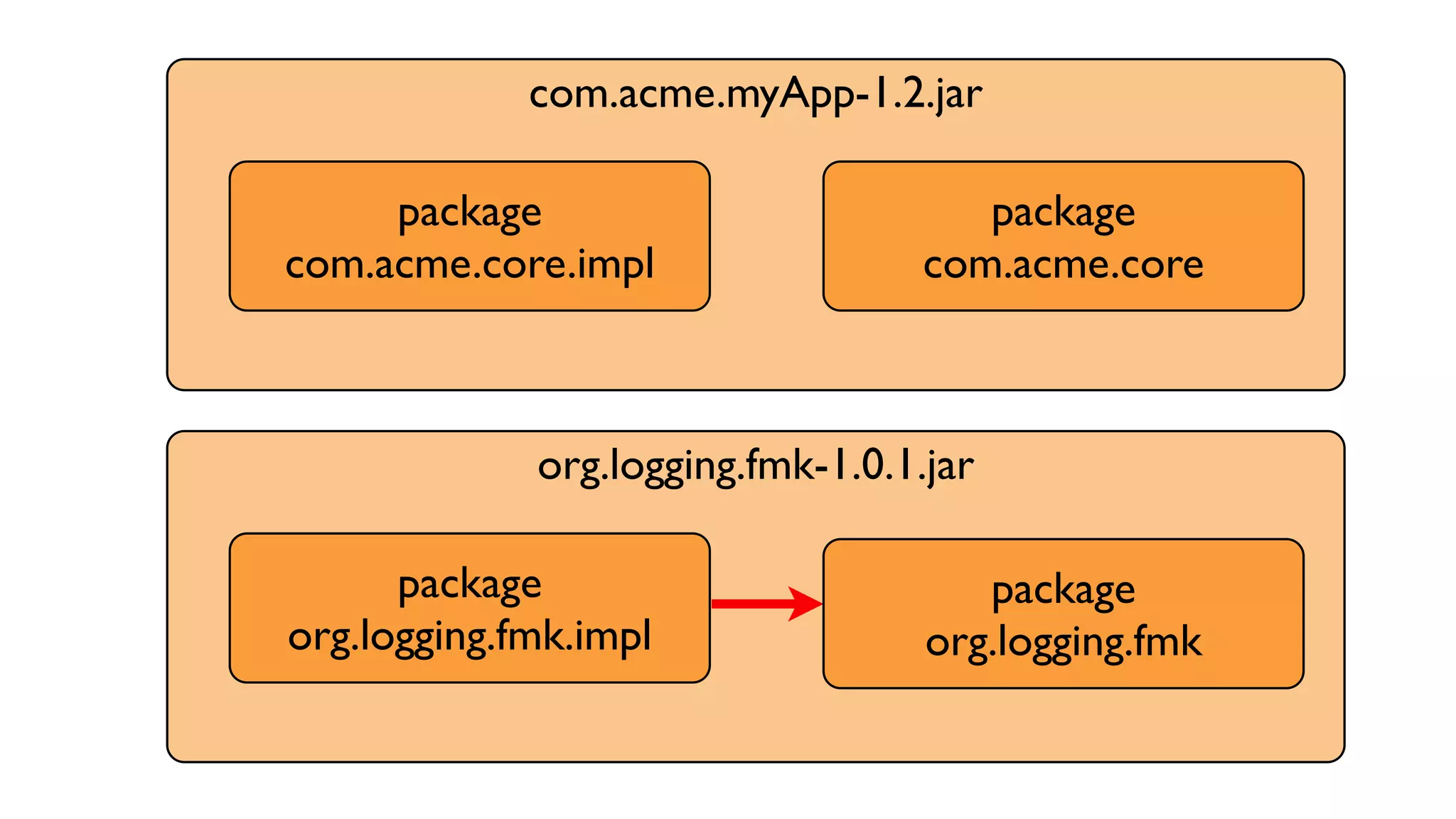 com.acme.myApp-1.2.jar
org.logging.fmk-1.0.1.jar
package
com.acme.core
package
com.acme.core.impl
package
org.logging.fmk.impl
package
org.logging.fmk
 