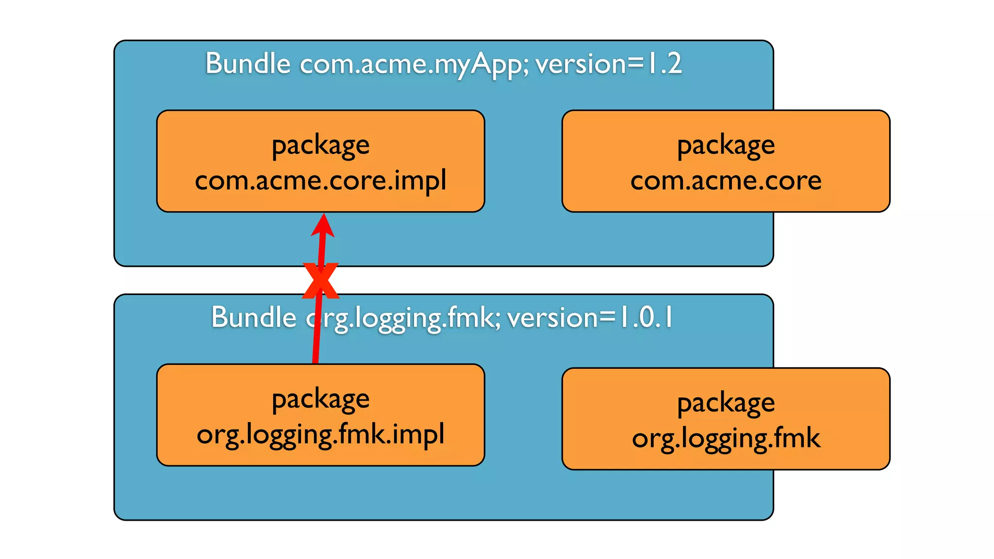 Bundle com.acme.myApp; version=1.2
Bundle org.logging.fmk; version=1.0.1
X
package
com.acme.core
package
com.acme.core.impl
package
org.logging.fmk.impl
package
org.logging.fmk
 