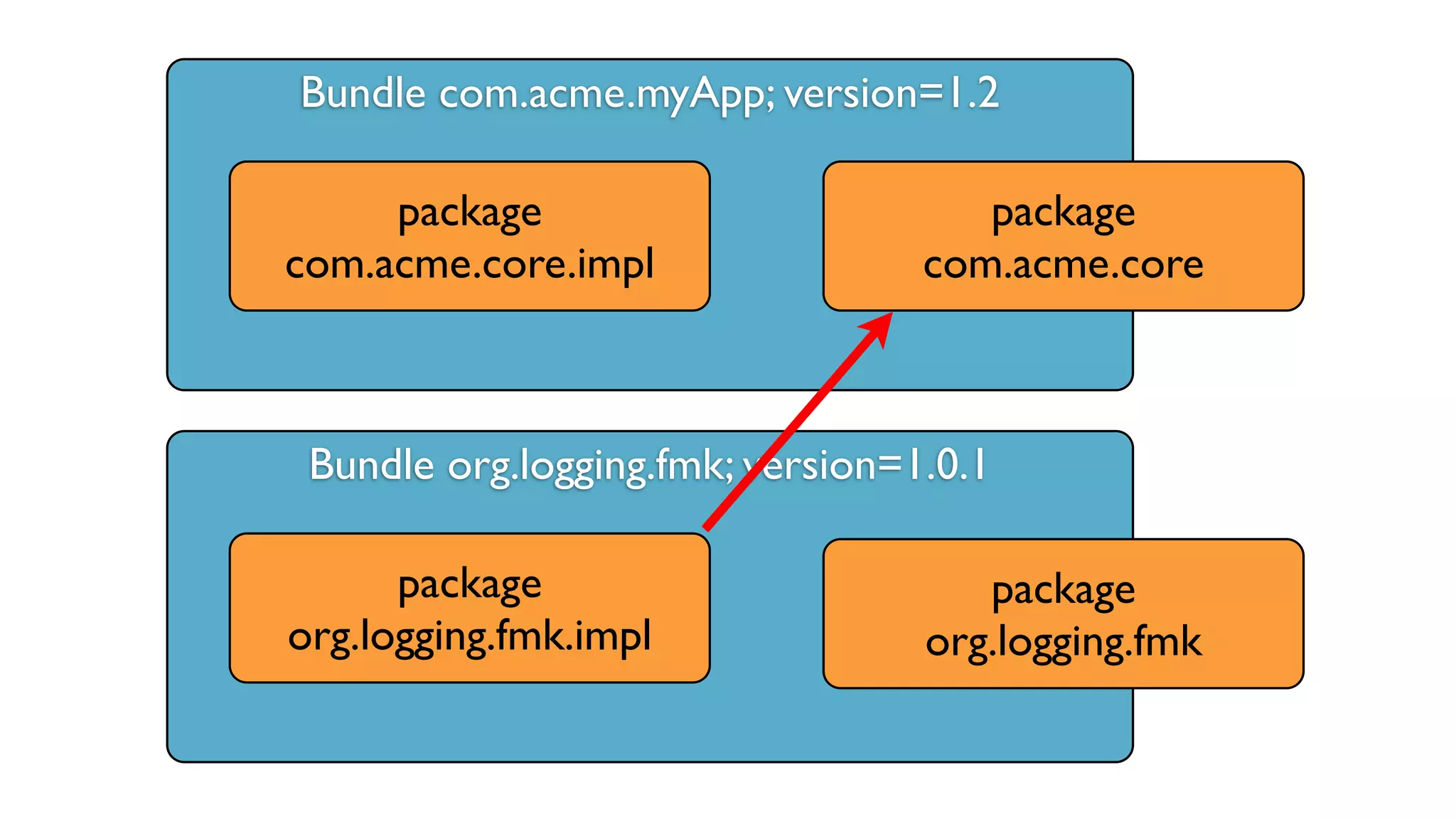 Bundle com.acme.myApp; version=1.2
Bundle org.logging.fmk; version=1.0.1
package
com.acme.core
package
com.acme.core.impl
package
org.logging.fmk.impl
package
org.logging.fmk
 
