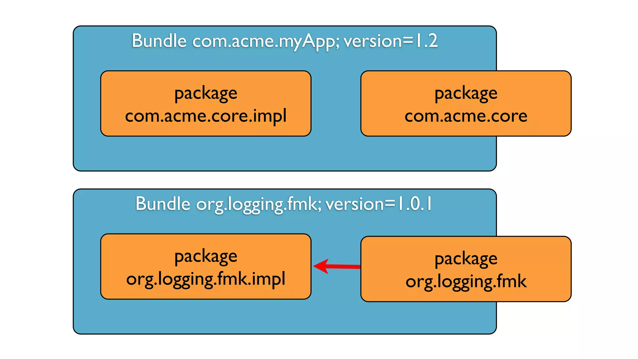Bundle com.acme.myApp; version=1.2
Bundle org.logging.fmk; version=1.0.1
package
com.acme.core
package
com.acme.core.impl
package
org.logging.fmk.impl
package
org.logging.fmk
 