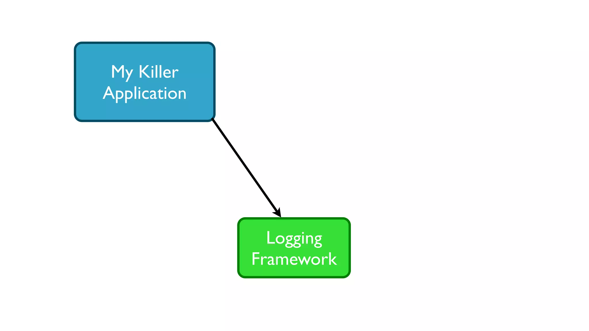 My Killer
Application
Logging
Framework
 