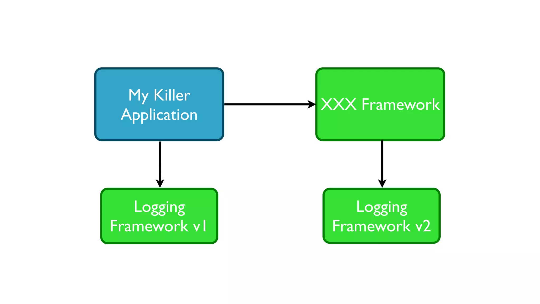 My Killer
Application
Logging
Framework v1
XXX Framework
Logging
Framework v2
 