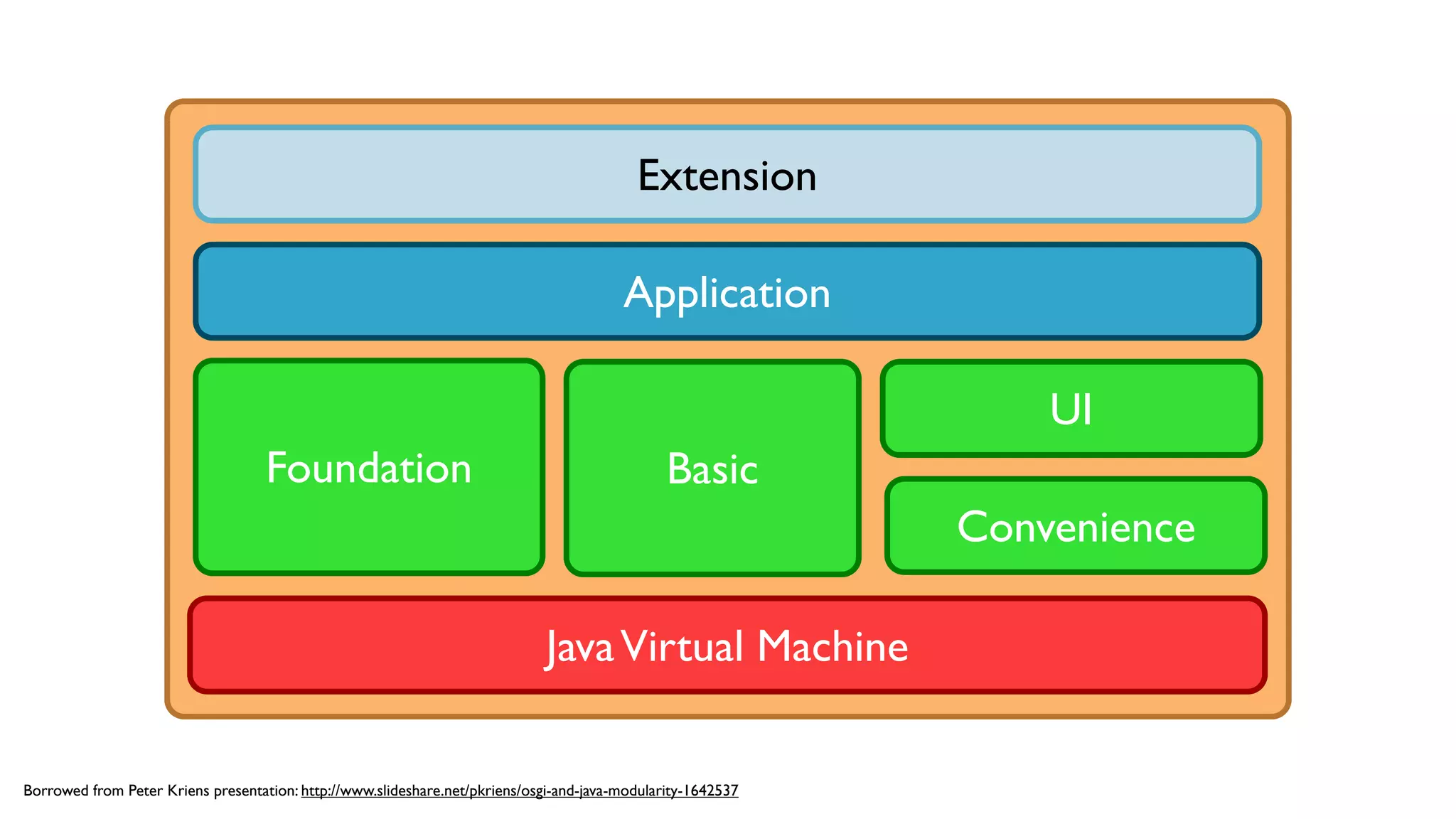 JavaVirtual Machine
Application
Extension
Foundation Basic
UI
Convenience
Borrowed from Peter Kriens presentation: http://www.slideshare.net/pkriens/osgi-and-java-modularity-1642537
 