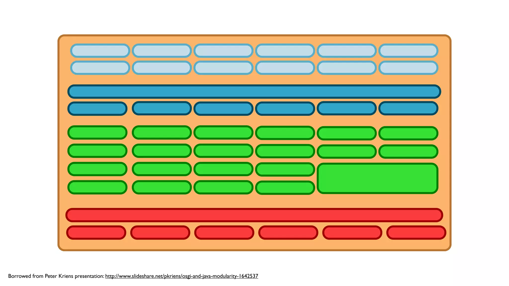 Borrowed from Peter Kriens presentation: http://www.slideshare.net/pkriens/osgi-and-java-modularity-1642537
 
