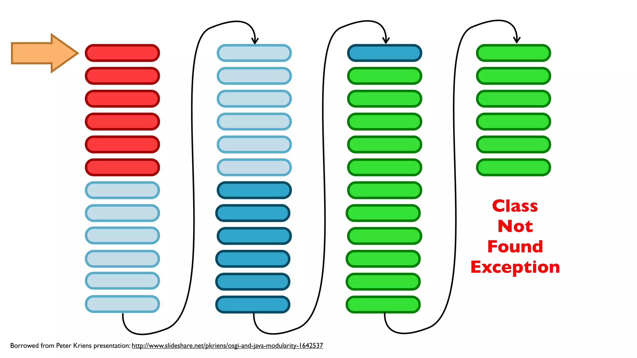 Class
Not
Found
Exception
Borrowed from Peter Kriens presentation: http://www.slideshare.net/pkriens/osgi-and-java-modularity-1642537
 