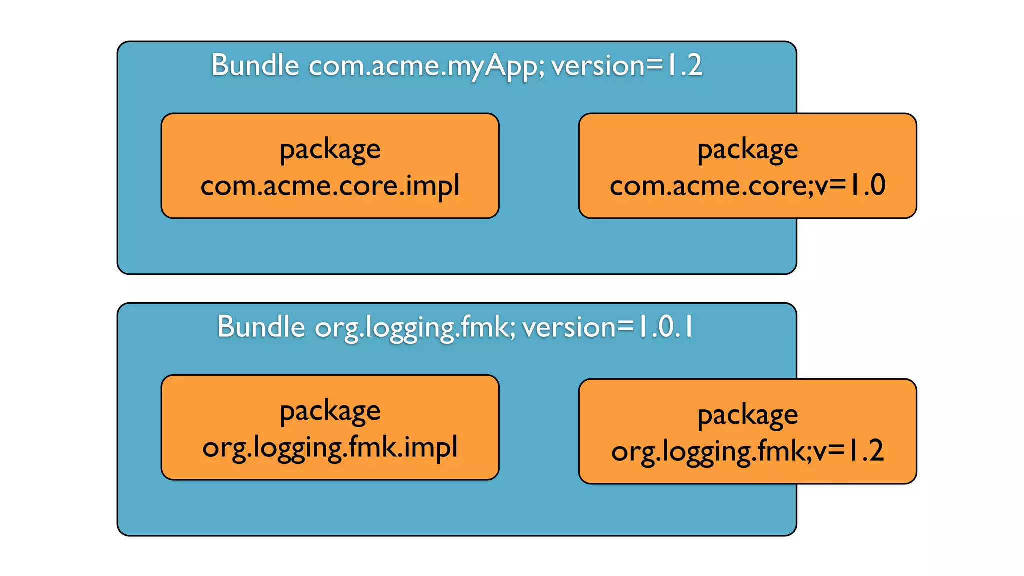 Bundle com.acme.myApp; version=1.2
Bundle org.logging.fmk; version=1.0.1
package
com.acme.core;v=1.0
package
com.acme.core.impl
package
org.logging.fmk.impl
package
org.logging.fmk;v=1.2
 
