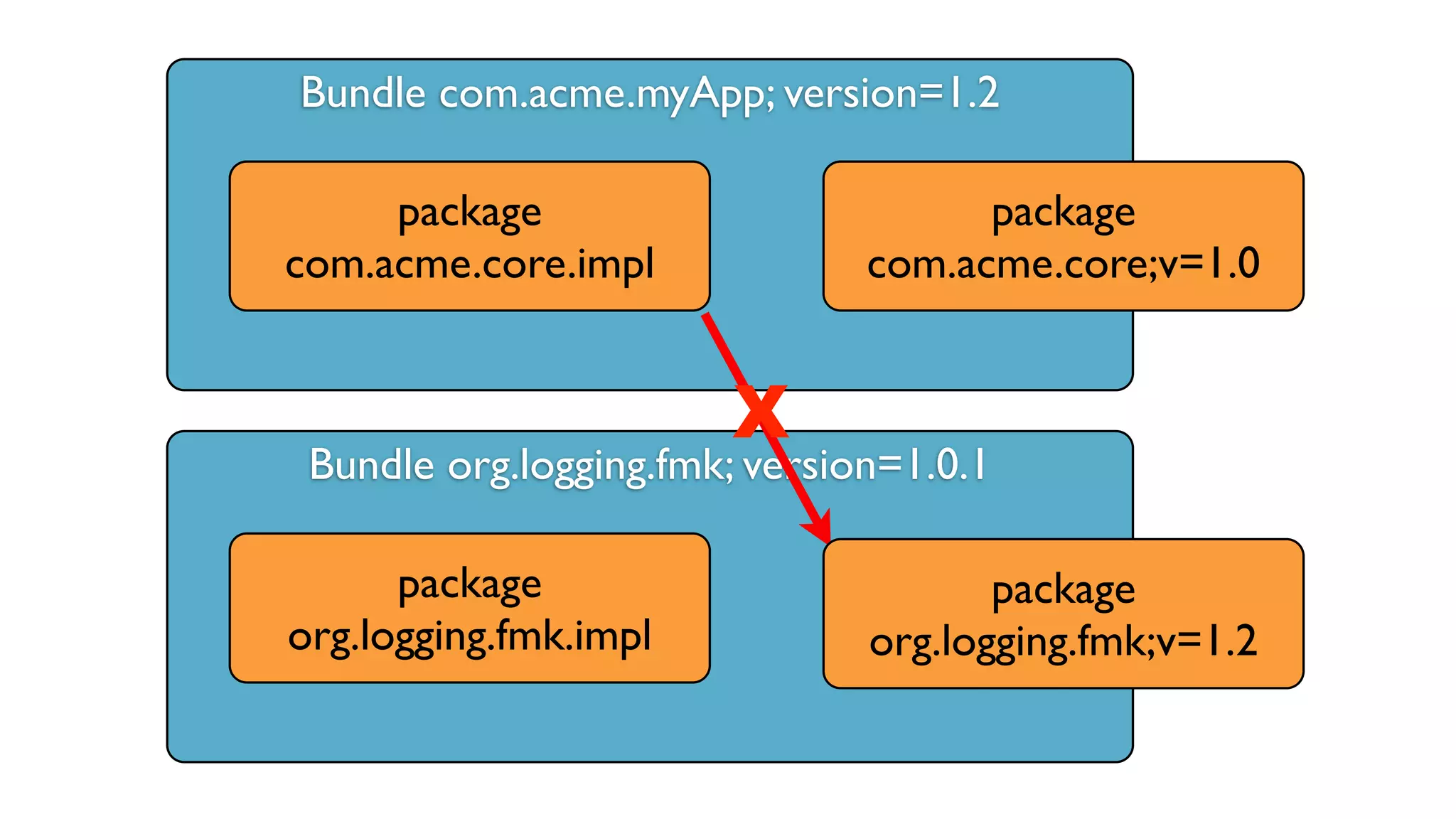 Bundle com.acme.myApp; version=1.2
Bundle org.logging.fmk; version=1.0.1
X
package
com.acme.core.impl
package
org.logging.fmk.impl
package
com.acme.core;v=1.0
package
org.logging.fmk;v=1.2
 