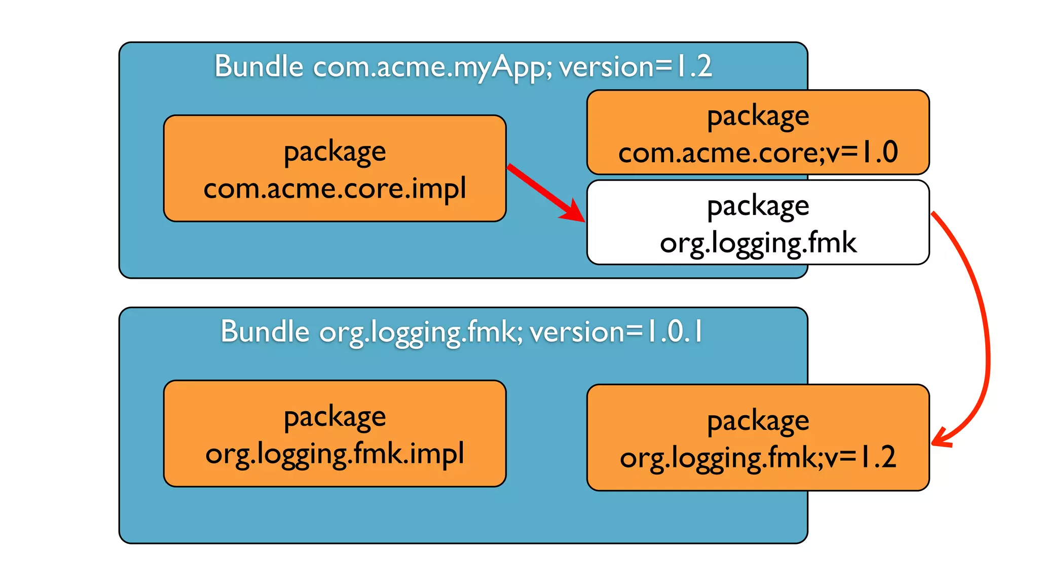 Bundle com.acme.myApp; version=1.2
Bundle org.logging.fmk; version=1.0.1
package
com.acme.core.impl
package
org.logging.fmk.impl
package
org.logging.fmk
package
com.acme.core;v=1.0
package
org.logging.fmk;v=1.2
 