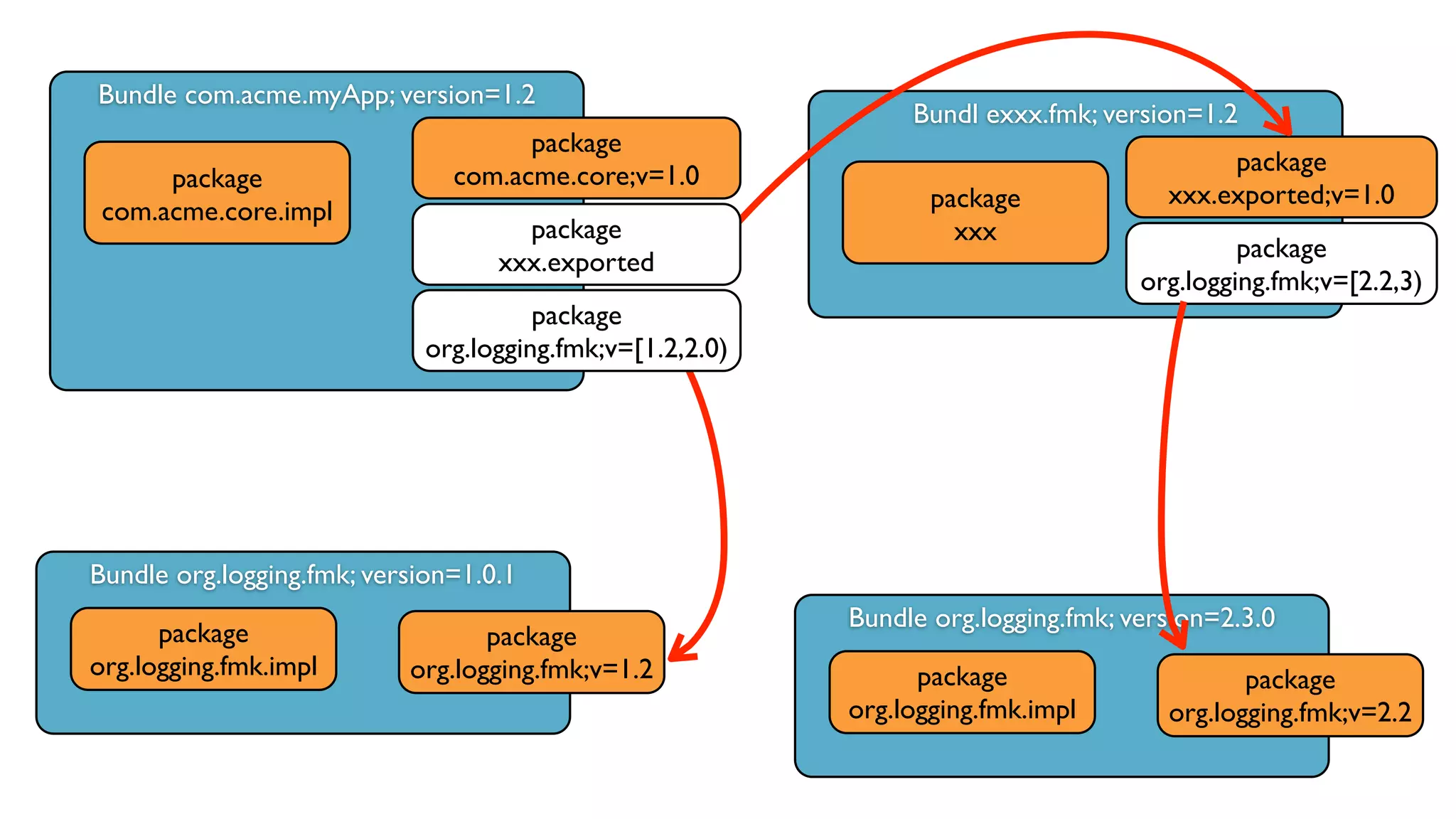 Bundle com.acme.myApp; version=1.2
package
com.acme.core.impl
package
com.acme.core;v=1.0
Bundle org.logging.fmk; version=1.0.1
package
org.logging.fmk.impl
package
org.logging.fmk;v=1.2
Bundle org.logging.fmk; version=2.3.0
package
org.logging.fmk.impl
package
org.logging.fmk;v=2.2
Bundl exxx.fmk; version=1.2
package
xxx
package
org.logging.fmk;v=[2.2,3)
package
xxx.exported;v=1.0
package
org.logging.fmk;v=[1.2,2.0)
package
xxx.exported
 