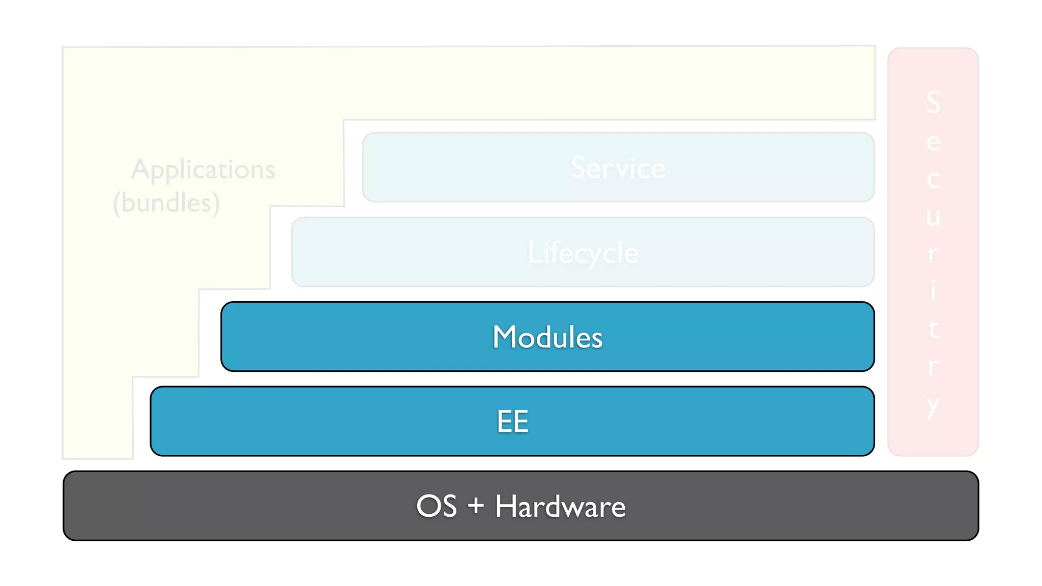 OS + Hardware
EE
Modules
Lifecycle
Service
S
e
c
u
r
i
t
r
y
Applications
(bundles)
 