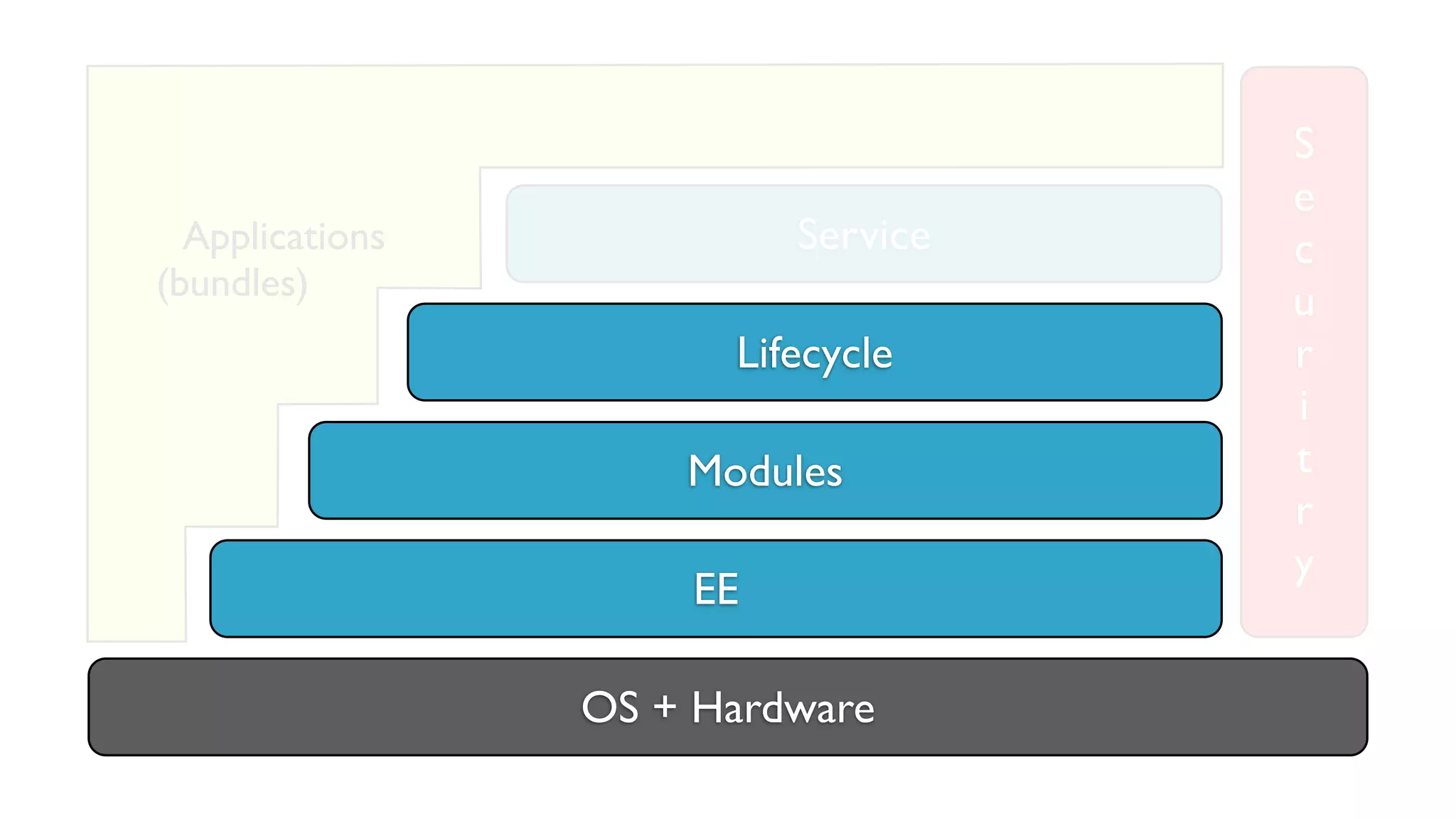 OS + Hardware
EE
Modules
Lifecycle
Service
S
e
c
u
r
i
t
r
y
Applications
(bundles)
 