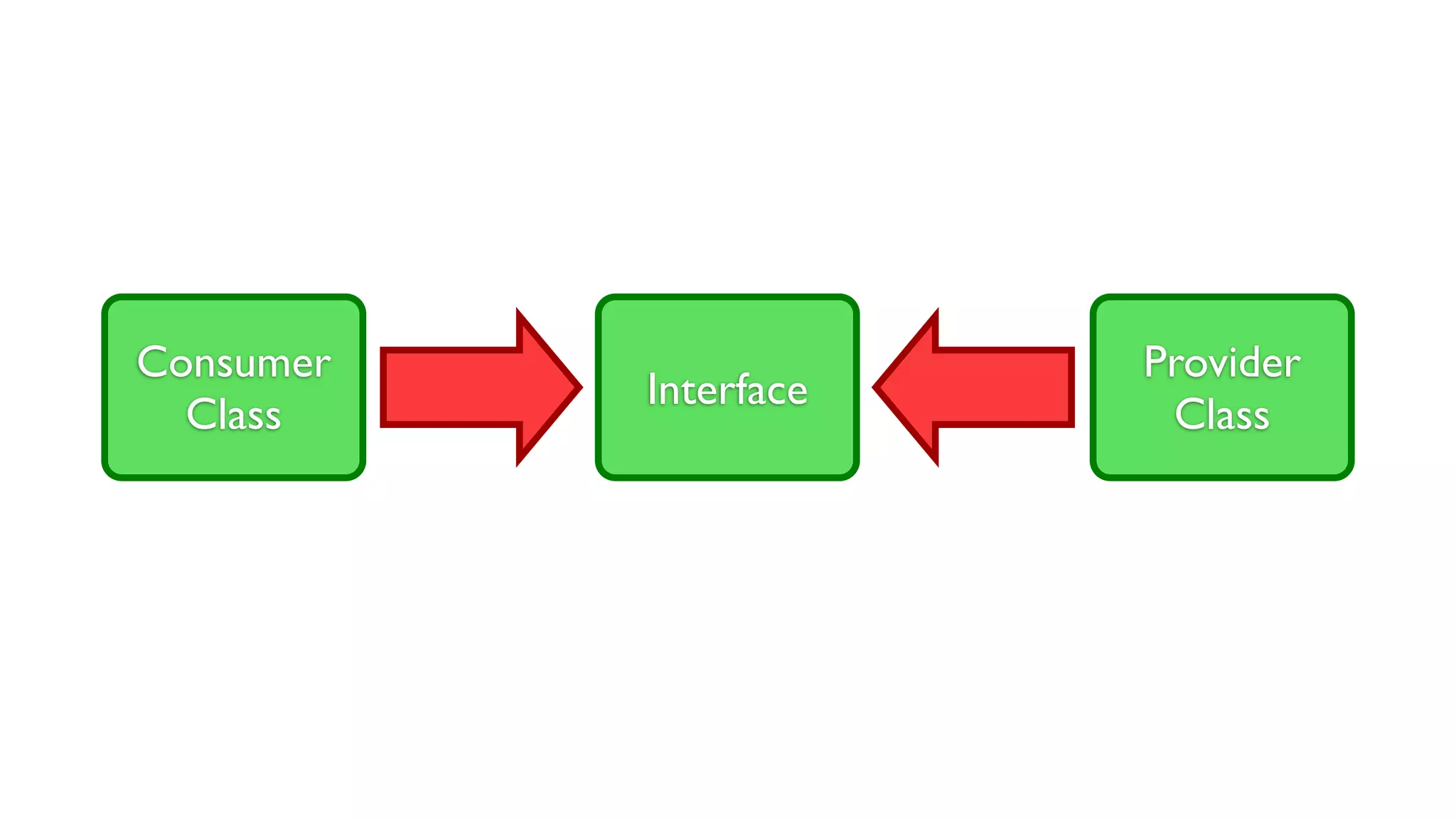 Consumer
Class
Interface
Provider
Class
 