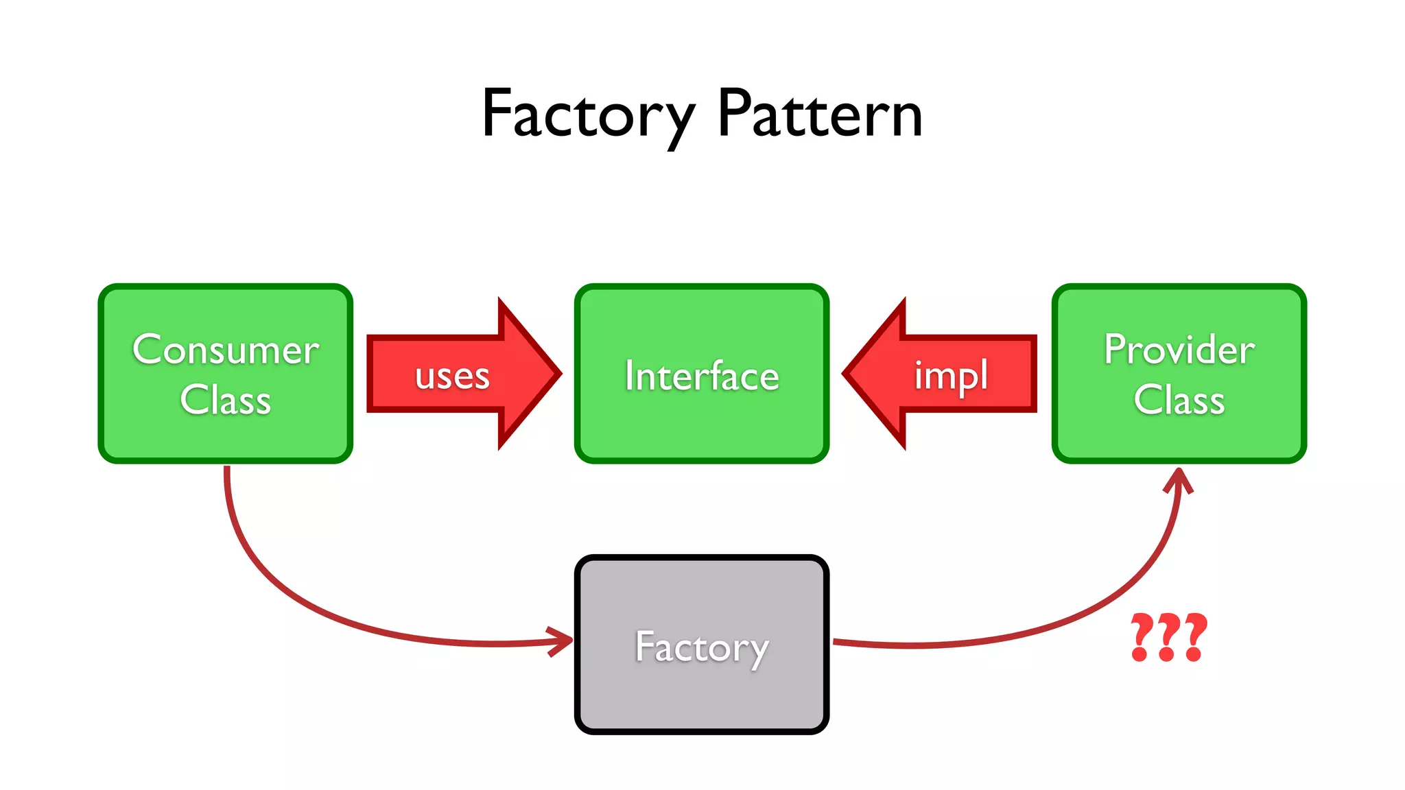 Consumer
Class
Interface
Provider
Class
uses impl
Factory Pattern
Factory ???
 