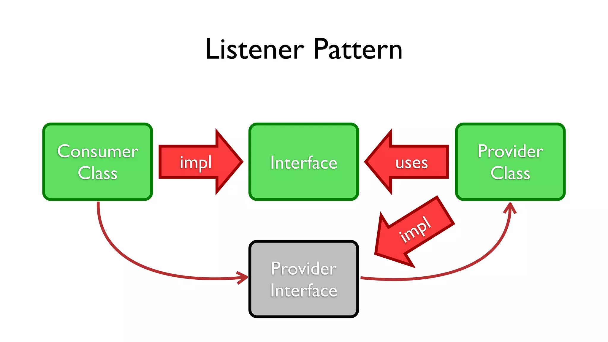 Consumer
Class
Interface
Provider
Class
impl uses
Listener Pattern
Provider
Interface
impl
 