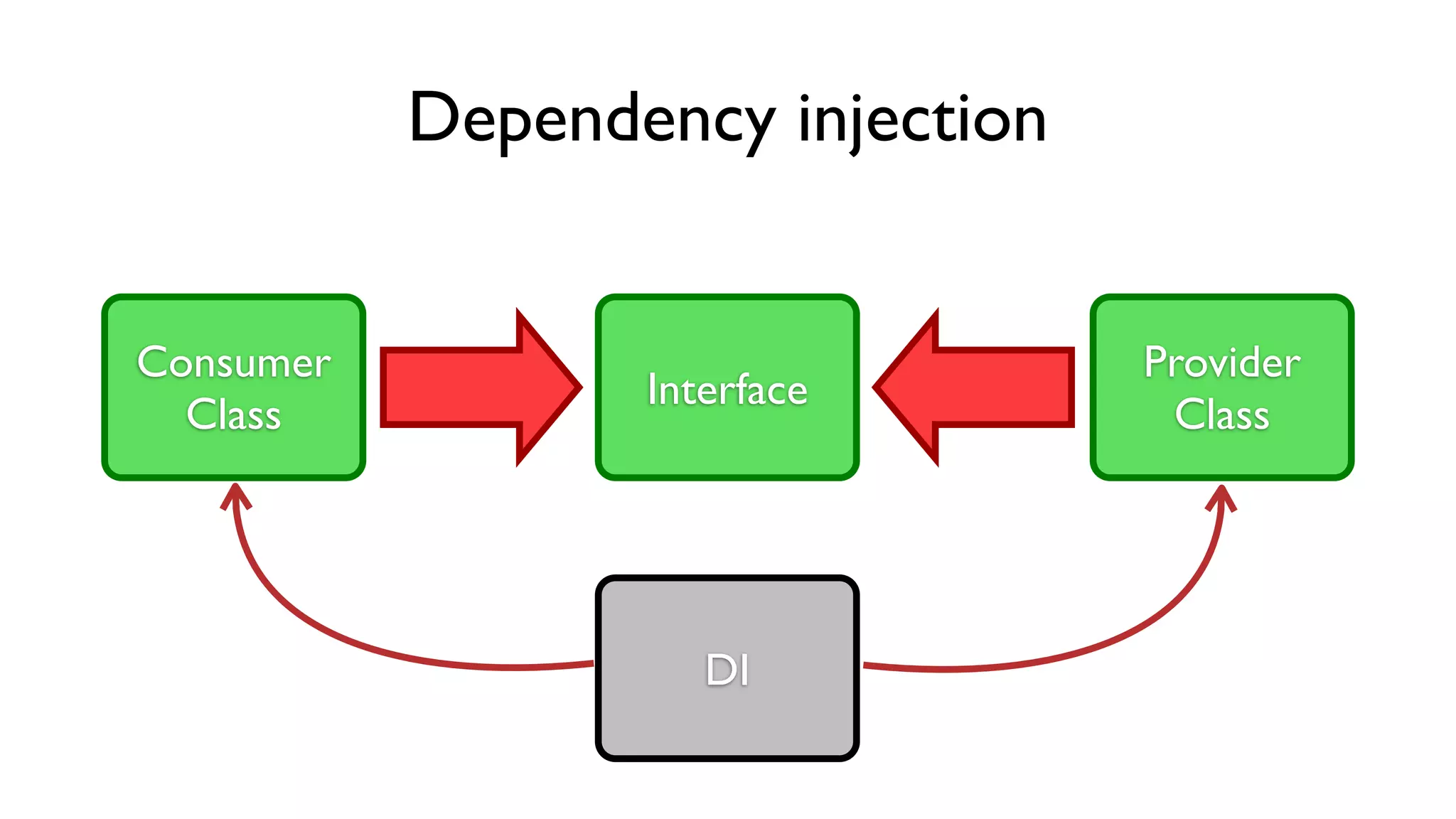 Consumer
Class
Interface
Provider
Class
Dependency injection
DI
 