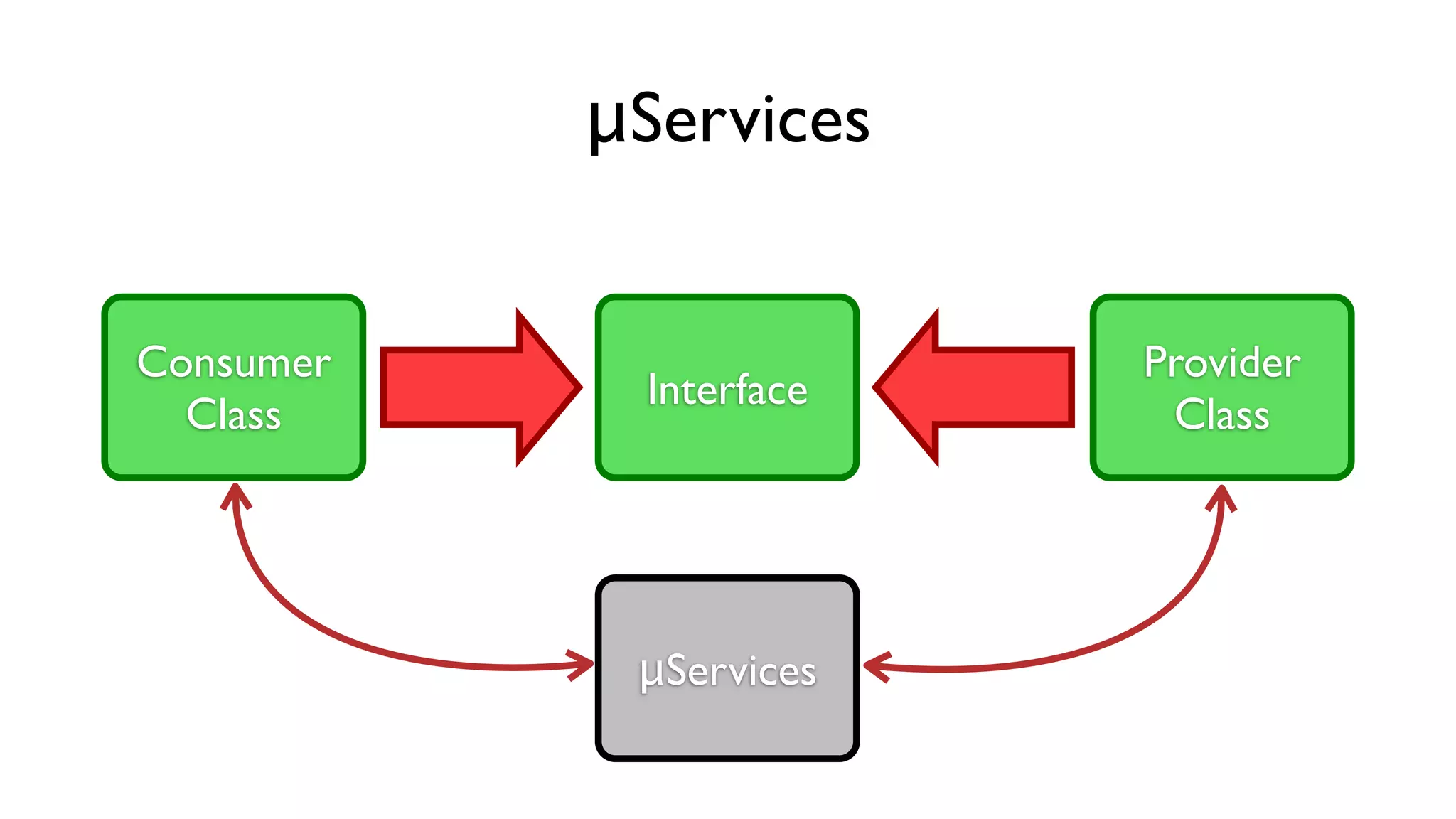 Consumer
Class
Interface
Provider
Class
μServices
μServices
 