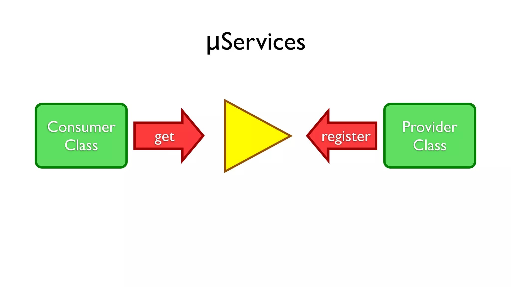 Consumer
Class
Provider
Class
μServices
get register
 