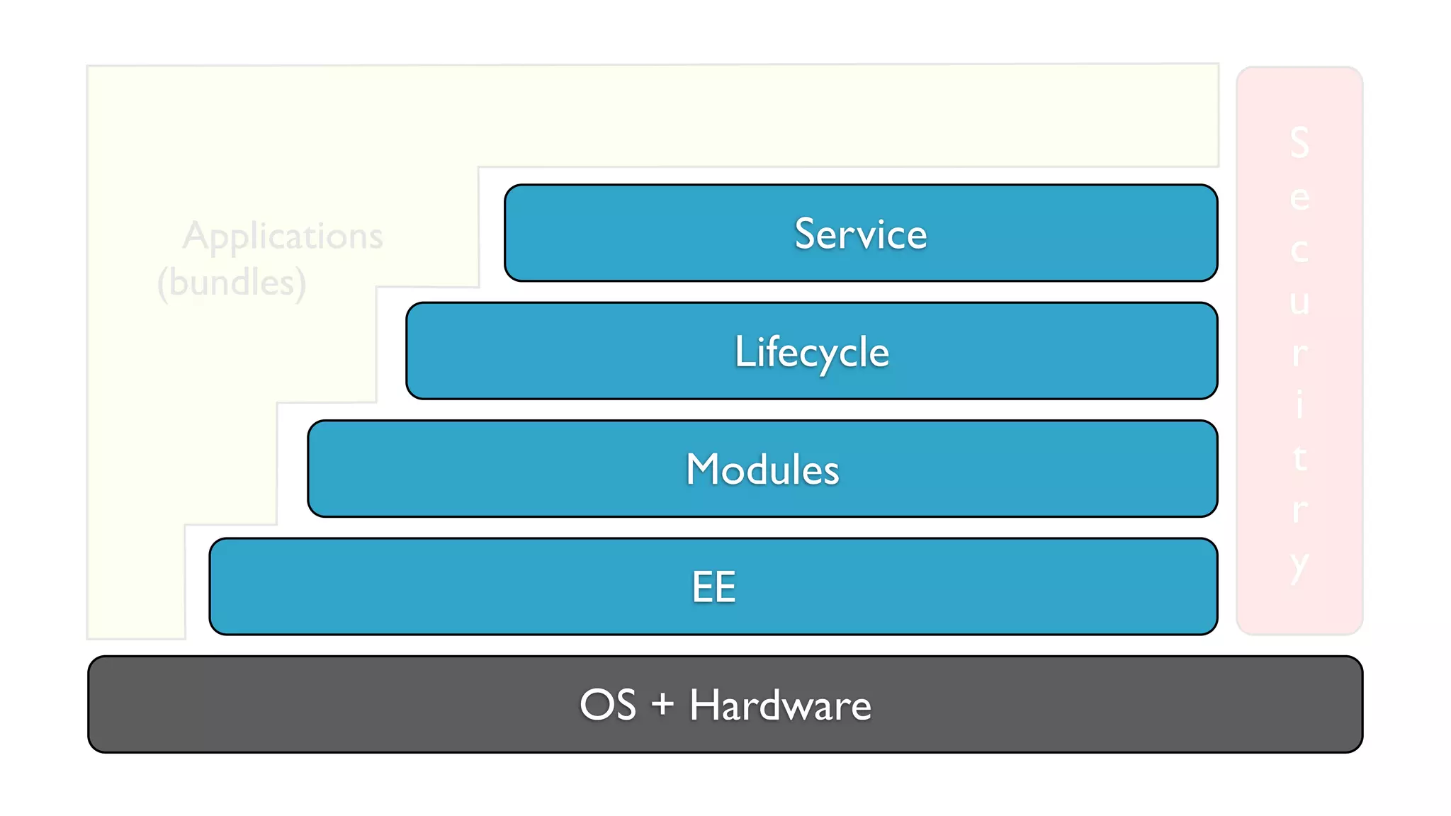 OS + Hardware
EE
Modules
Lifecycle
Service
S
e
c
u
r
i
t
r
y
Applications
(bundles)
 