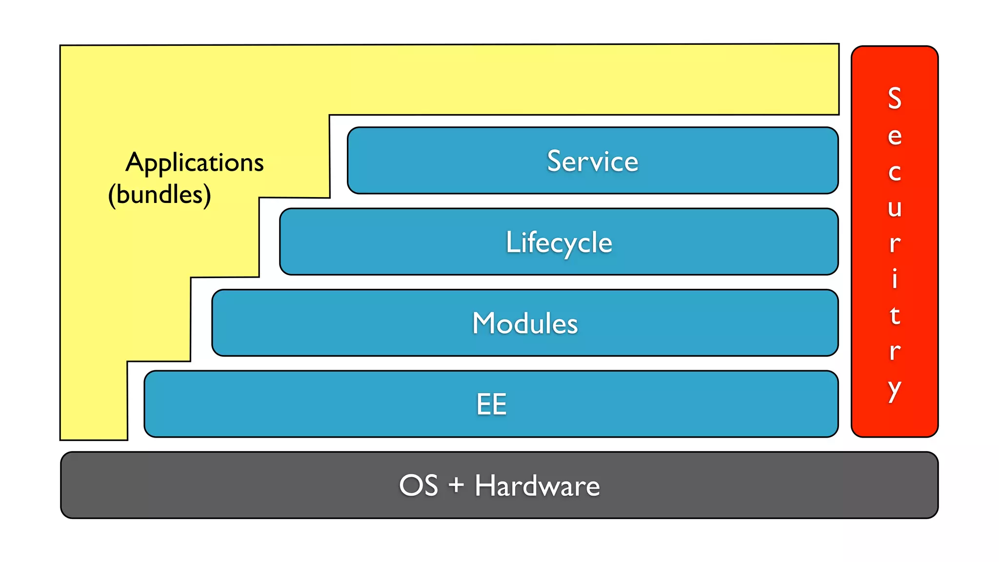 OS + Hardware
EE
Modules
Lifecycle
Service
S
e
c
u
r
i
t
r
y
Applications
(bundles)
 