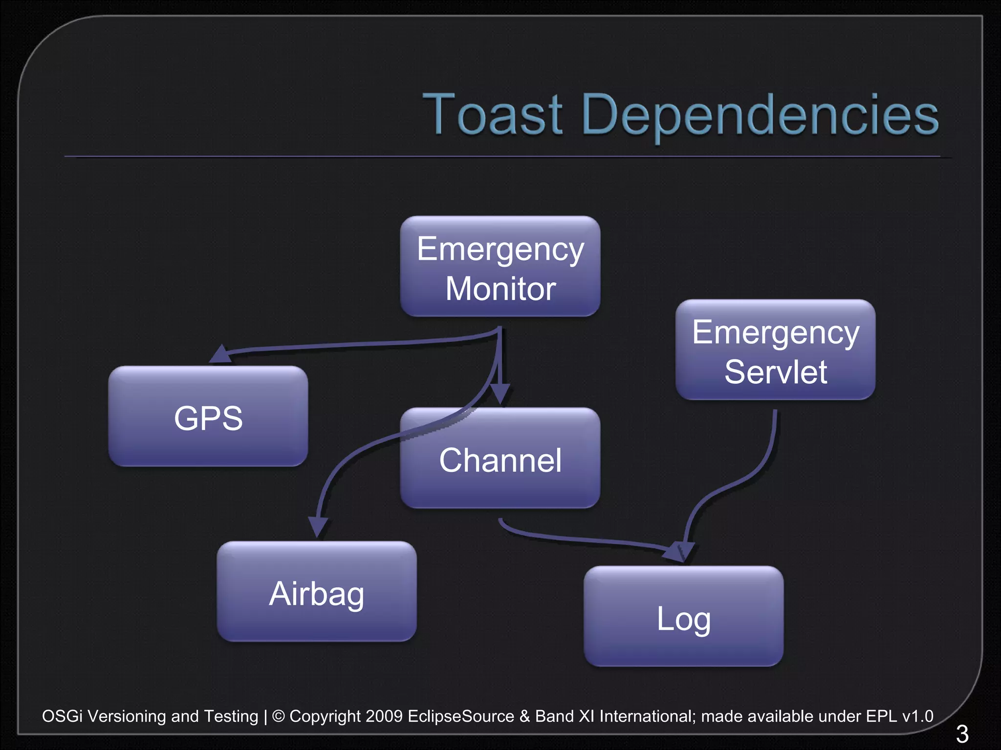 OSGi Versioning and Testing | © Copyright 2009 EclipseSource & Band XI International; made available under EPL v1.0 Emergency Monitor Emergency Servlet GPS Channel Airbag Log 
