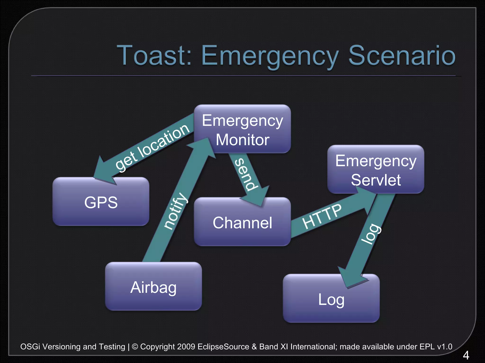 log get location OSGi Versioning and Testing | © Copyright 2009 EclipseSource & Band XI International; made available under EPL v1.0 Log Emergency Servlet Channel GPS Emergency Monitor Airbag 
