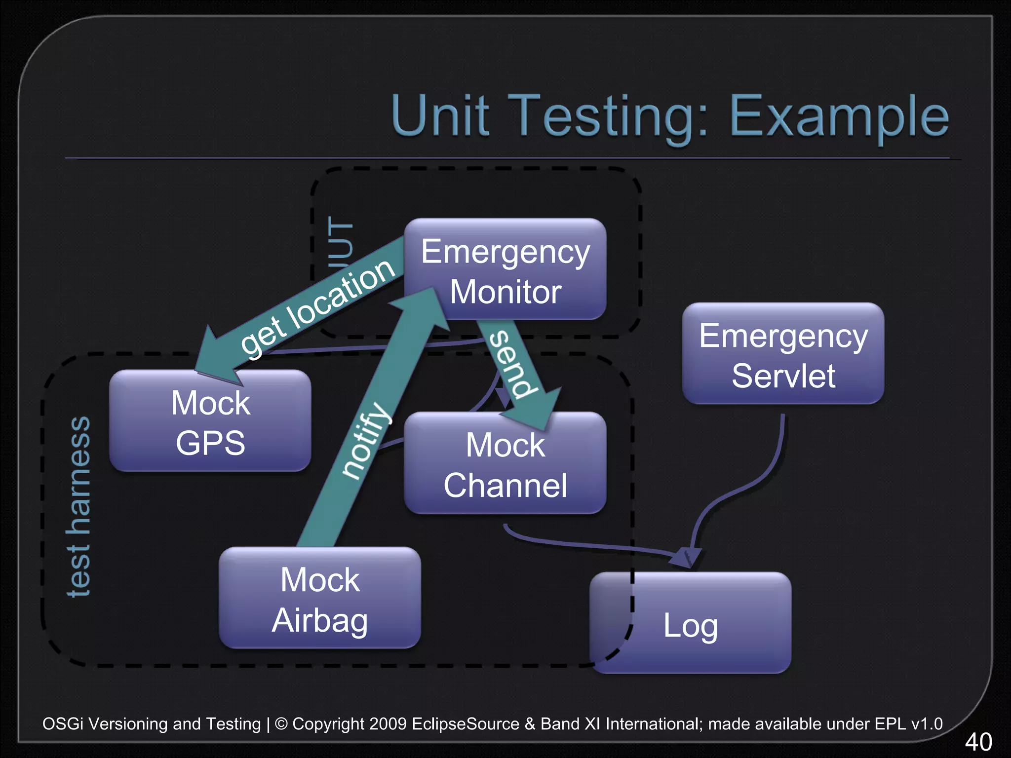 OSGi Versioning and Testing | © Copyright 2009 EclipseSource & Band XI International; made available under EPL v1.0 get location Log Emergency Servlet GPS Channel Airbag Mock GPS Mock Channel Emergency Monitor Mock Airbag 
