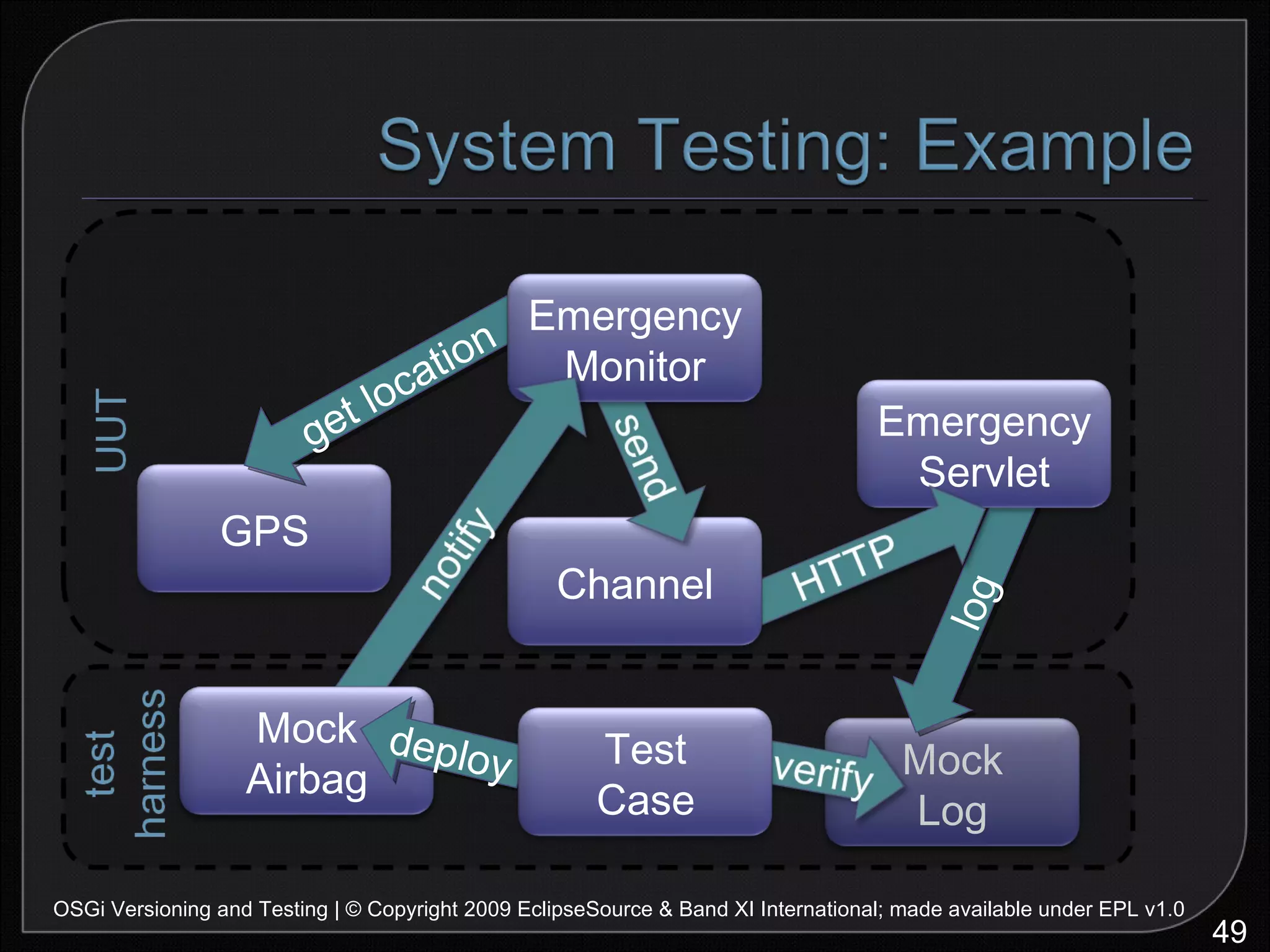 log get location OSGi Versioning and Testing | © Copyright 2009 EclipseSource & Band XI International; made available under EPL v1.0 deploy Log Mock Log Emergency Servlet Channel GPS Emergency Monitor Airbag Mock Airbag Test Case 