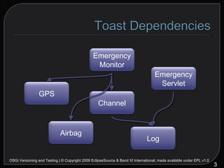 OSGi Versioning and Testing | © Copyright 2009 EclipseSource & Band XI International; made available under EPL v1.0 Emergency Monitor Emergency Servlet GPS Channel Airbag Log 
