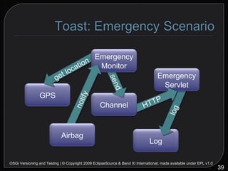 log get location OSGi Versioning and Testing | © Copyright 2009 EclipseSource & Band XI International; made available under EPL v1.0 Log Emergency Servlet Channel GPS Emergency Monitor Airbag 