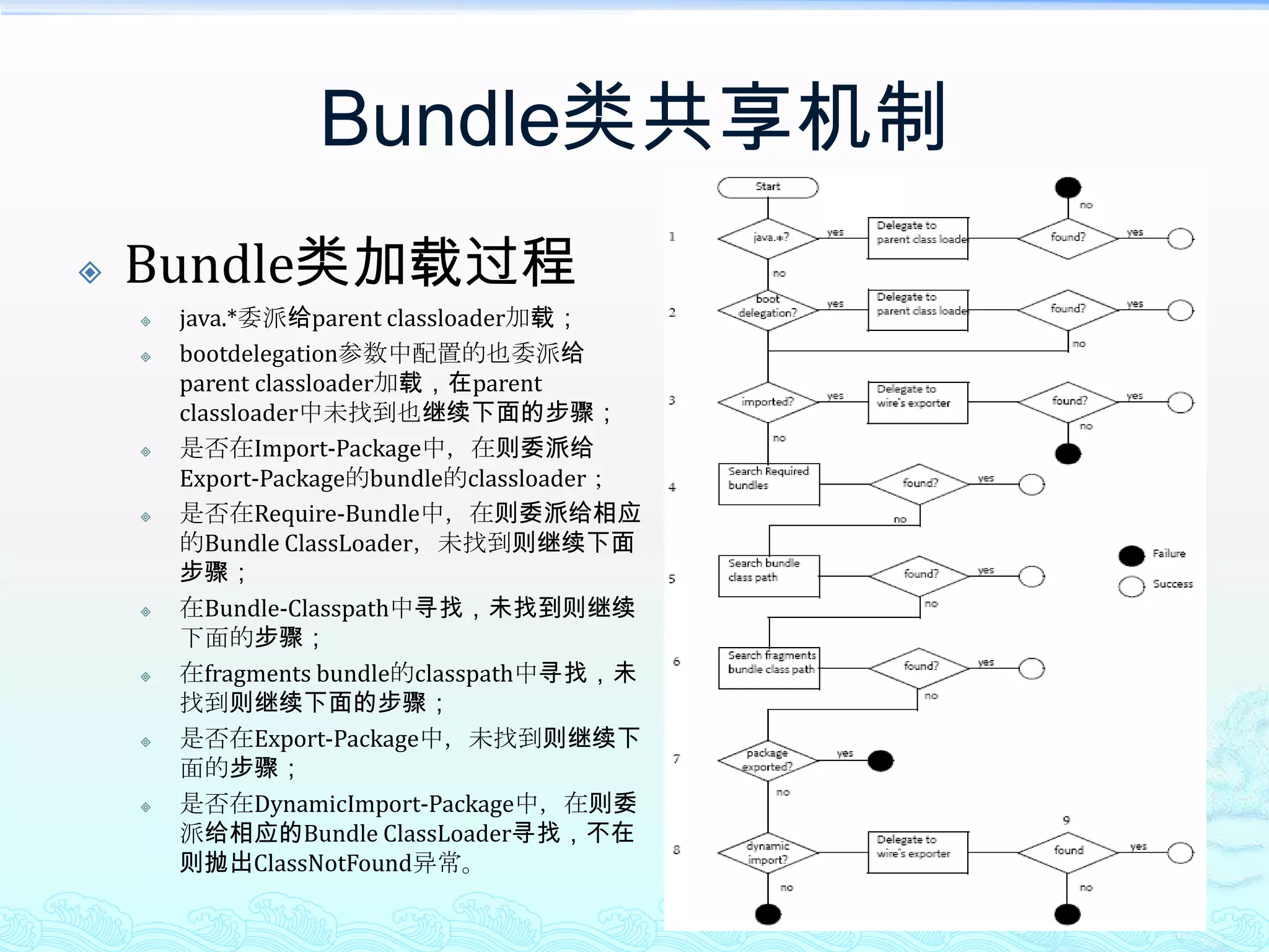 Bundle类共享机制Bundle类加载过程java.*委派给parent classloader加载；bootdelegation参数中配置的也委派给parent classloader加载，在parent classloader中未找到也继续下面的步骤；是否在Import-Package中，在则委派给Export-Package的bundle的classloader；是否在Require-Bundle中，在则委派给相应的Bundle ClassLoader，未找到则继续下面步骤；在Bundle-Classpath中寻找，未找到则继续下面的步骤；在fragments bundle的classpath中寻找，未找到则继续下面的步骤；是否在Export-Package中，未找到则继续下面的步骤；是否在DynamicImport-Package中，在则委派给相应的Bundle ClassLoader寻找，不在则抛出ClassNotFound异常。