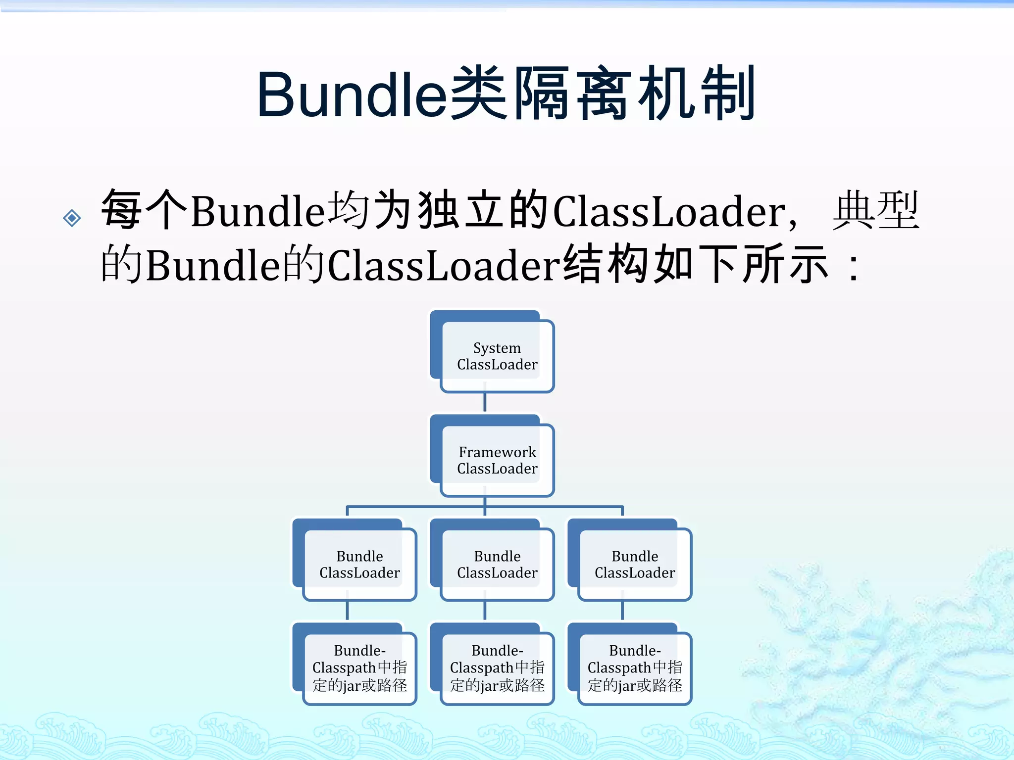 Bundle类隔离机制每个Bundle均为独立的ClassLoader，典型的Bundle的ClassLoader结构如下所示：